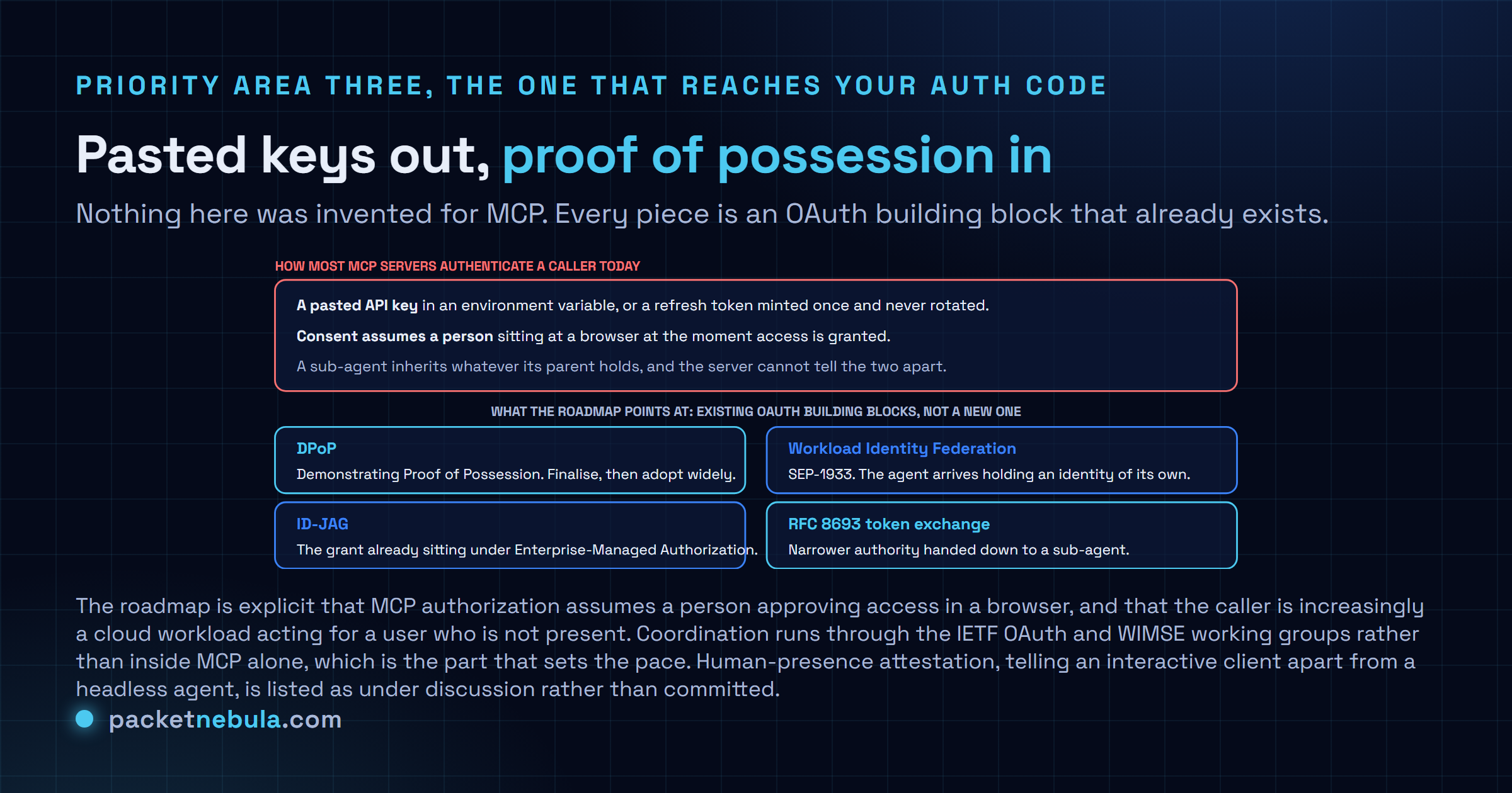 Diagram contrasting how MCP servers authenticate callers today, with pasted API keys, refresh tokens that are never rotated and consent that assumes a person at a browser, against the four existing standards the roadmap points at: DPoP, Workload Identity Federation under SEP-1933, the ID-JAG grant behind Enterprise-Managed Authorization, and RFC 8693 token exchange.