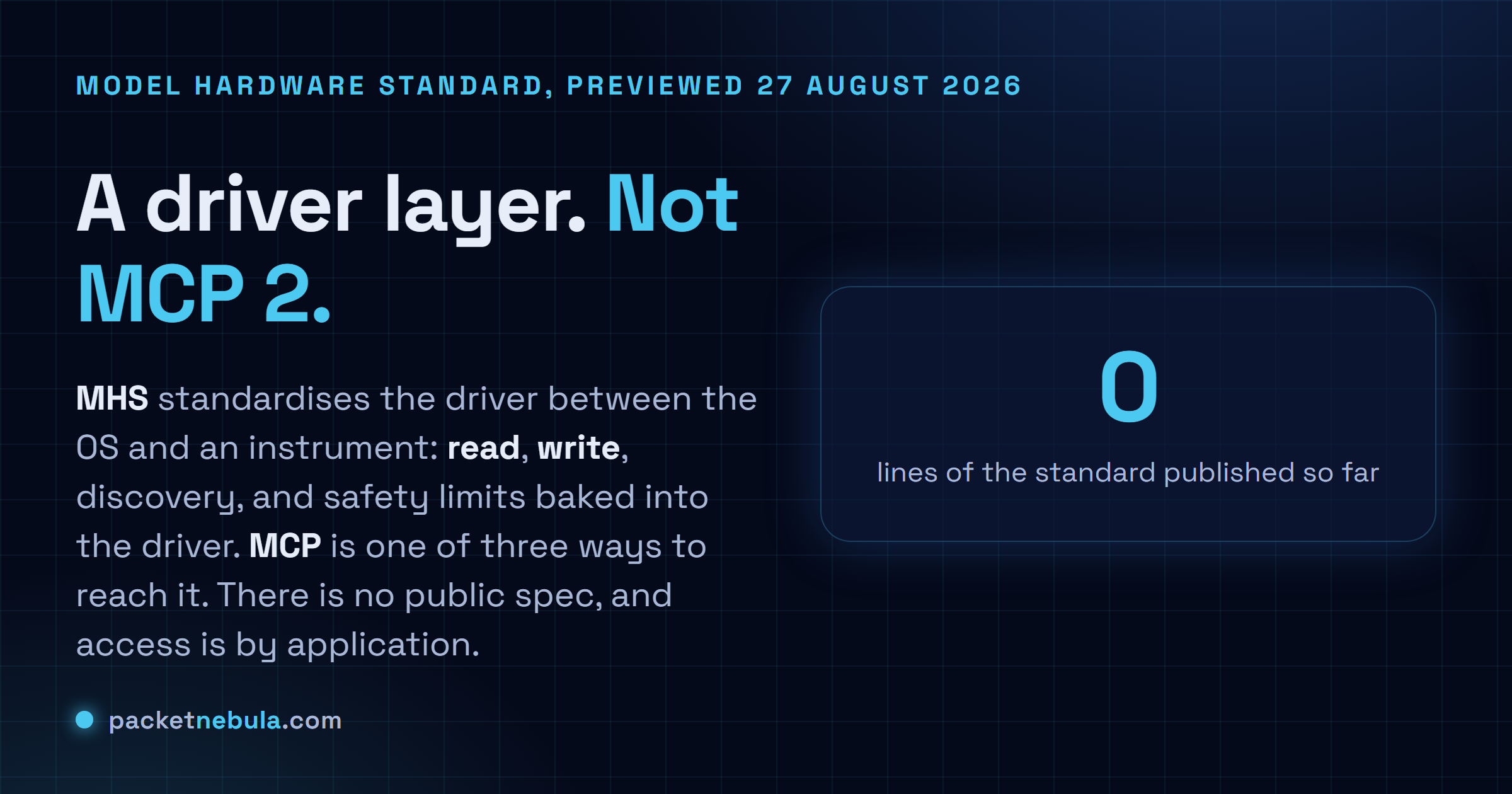 Answer card stating that Anthropic opened a research preview of the Model Hardware Standard on 27 August 2026, standardising the driver layer between an operating system and a laboratory instrument with read and write primitives plus network discovery and a generated reference file carrying safety limits, reachable through the Model Context Protocol as well as a command line and code files, model agnostic, gated behind an application form with no public specification and no date for open sourcing.