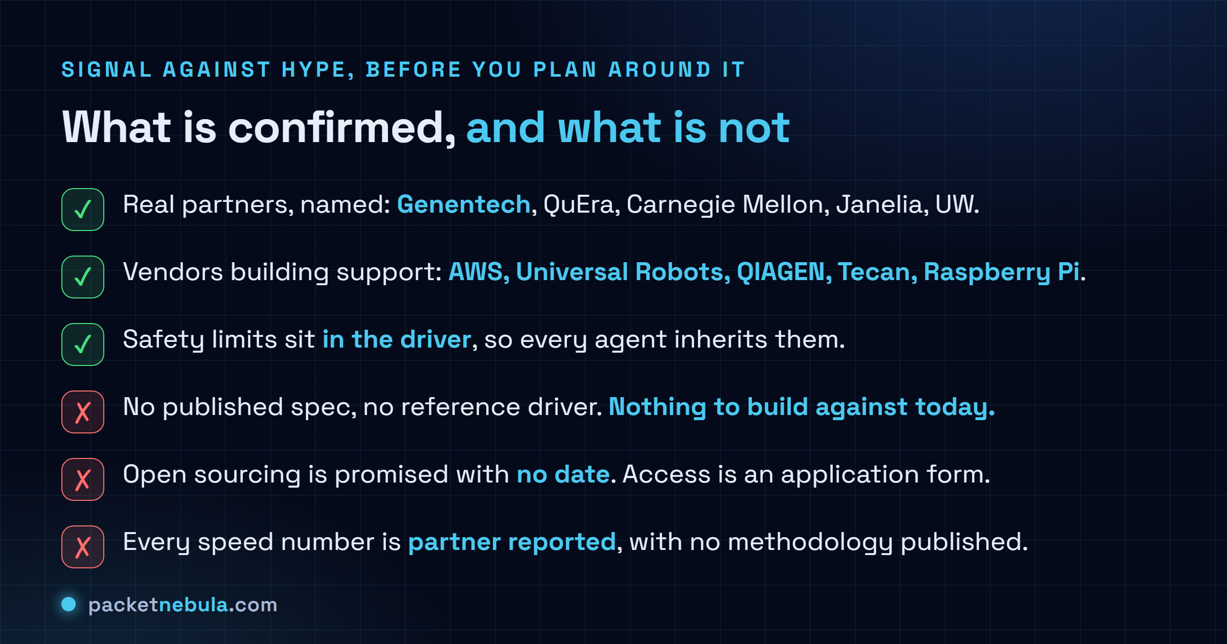 Checklist separating what the Model Hardware Standard research preview confirms, including named partners such as Genentech and QuEra and Carnegie Mellon, vendors building support including AWS and Universal Robots and Raspberry Pi, and safety limits encoded in the driver, from what it withholds, including any published specification or reference driver, an open-sourcing date, and methodology behind the partner-reported performance numbers.