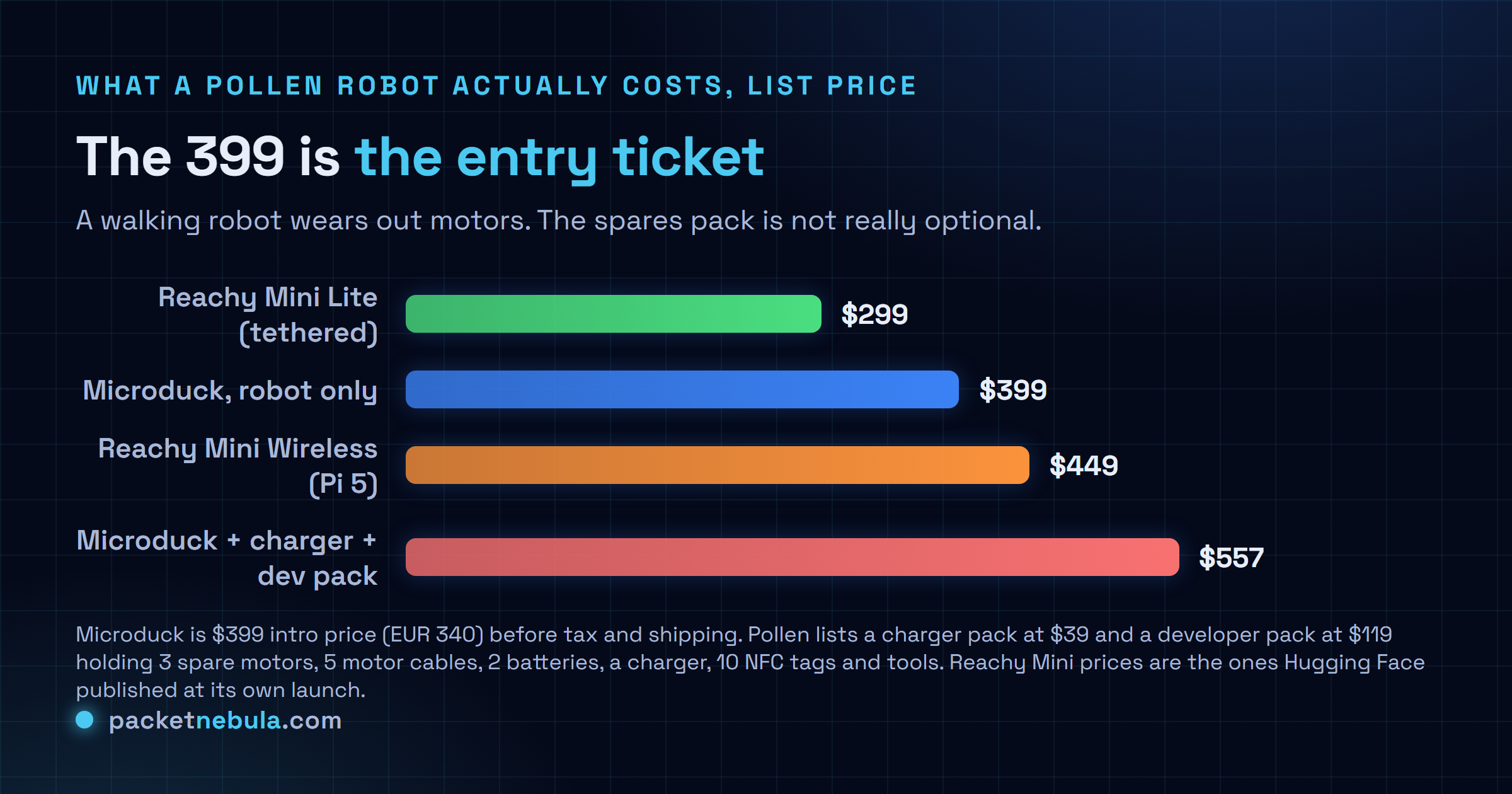 Bar chart comparing the list price of the Reachy Mini Lite at 299 dollars, Microduck alone at 399 dollars, the Reachy Mini Wireless at 449 dollars, and a realistic Microduck kit at 557 dollars once the 39 dollar charger pack and 119 dollar developer pack are included.