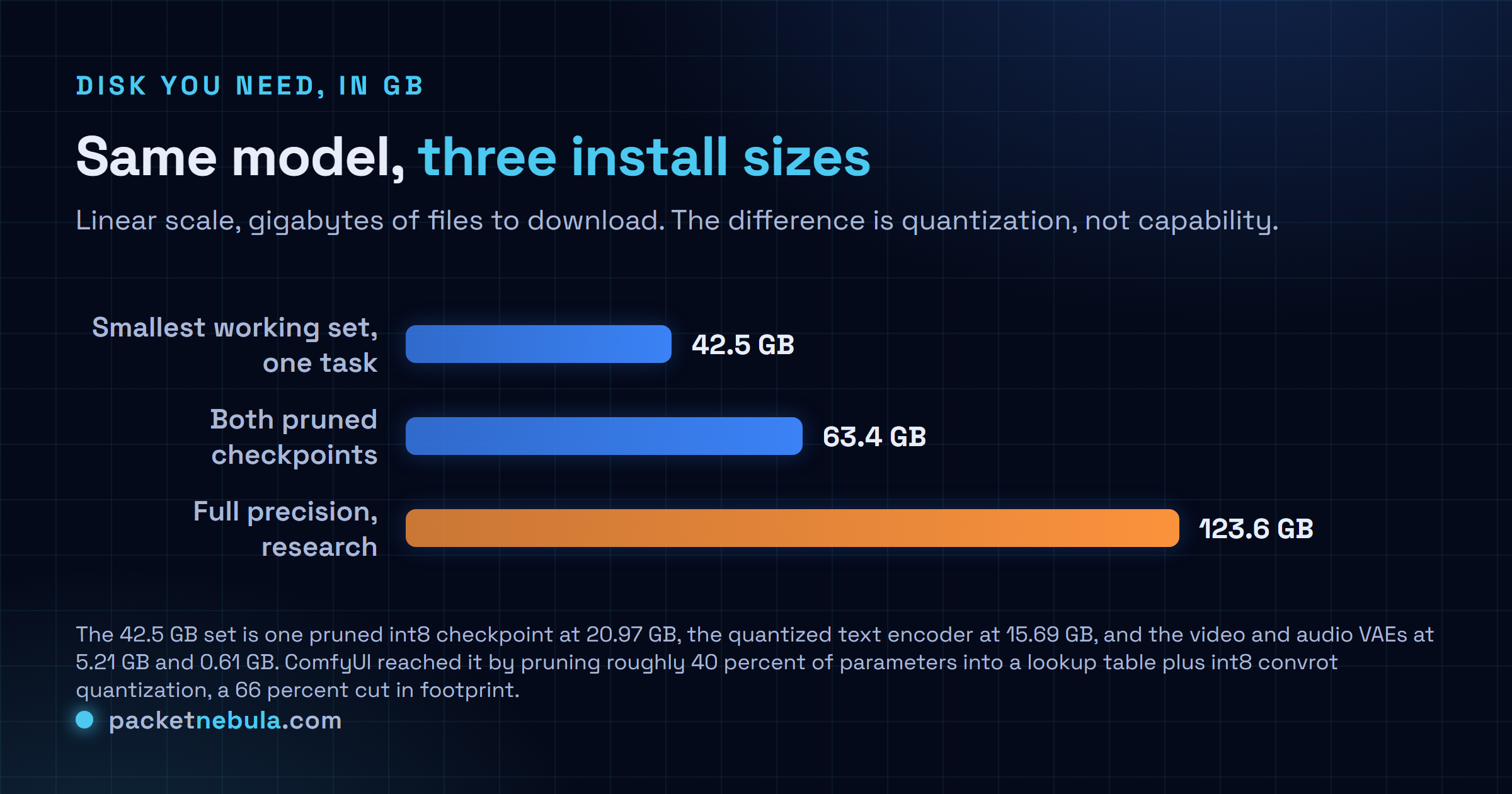 Comparison of MiniMax H3 download sizes: 42.5 GB for the smallest single task working set, 63.4 GB for both pruned checkpoints, and 123.6 GB for the full precision research setup.