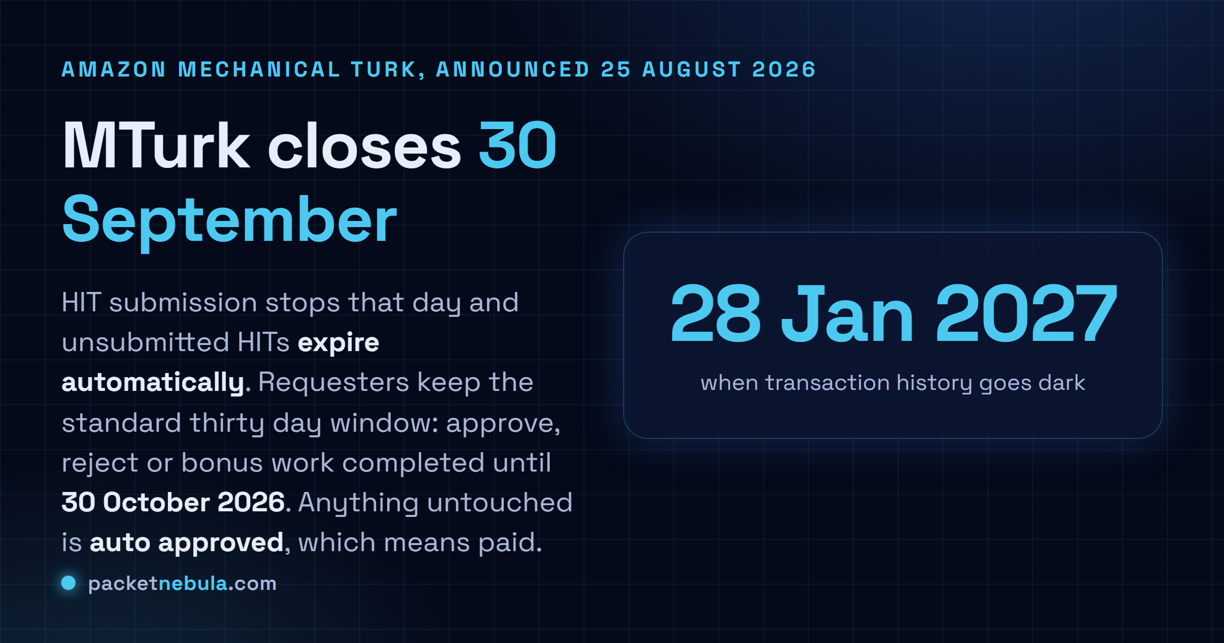 Answer card stating that Amazon Mechanical Turk closes permanently on 30 September 2026, that HIT submission stops that day and unsubmitted HITs expire automatically, that requesters keep the standard thirty day window to approve, reject or bonus work completed until 30 October 2026 with untouched work auto approved, and that transaction history remains available until 28 January 2027.