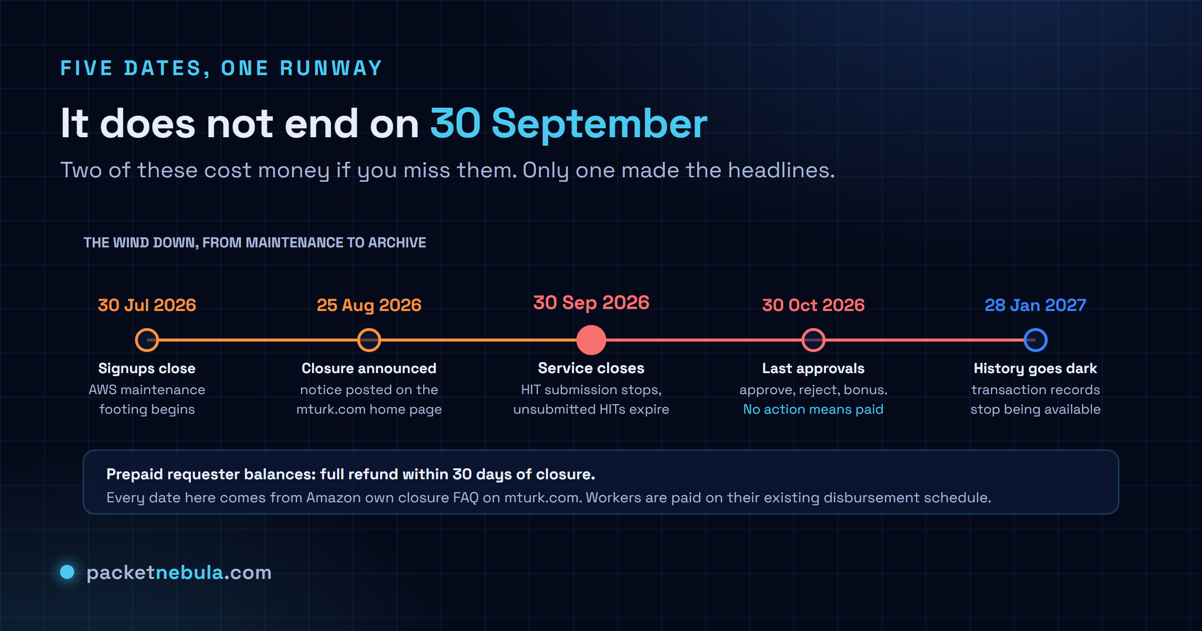 Timeline of the Mechanical Turk wind down showing 30 July 2026 when new customer registrations closed and the service moved to AWS maintenance, 25 August 2026 when Amazon announced the closure, 30 September 2026 when the service closes permanently and HIT submission stops, 30 October 2026 as the last day to approve, reject or bonus completed work, and 28 January 2027 when transaction history stops being available.