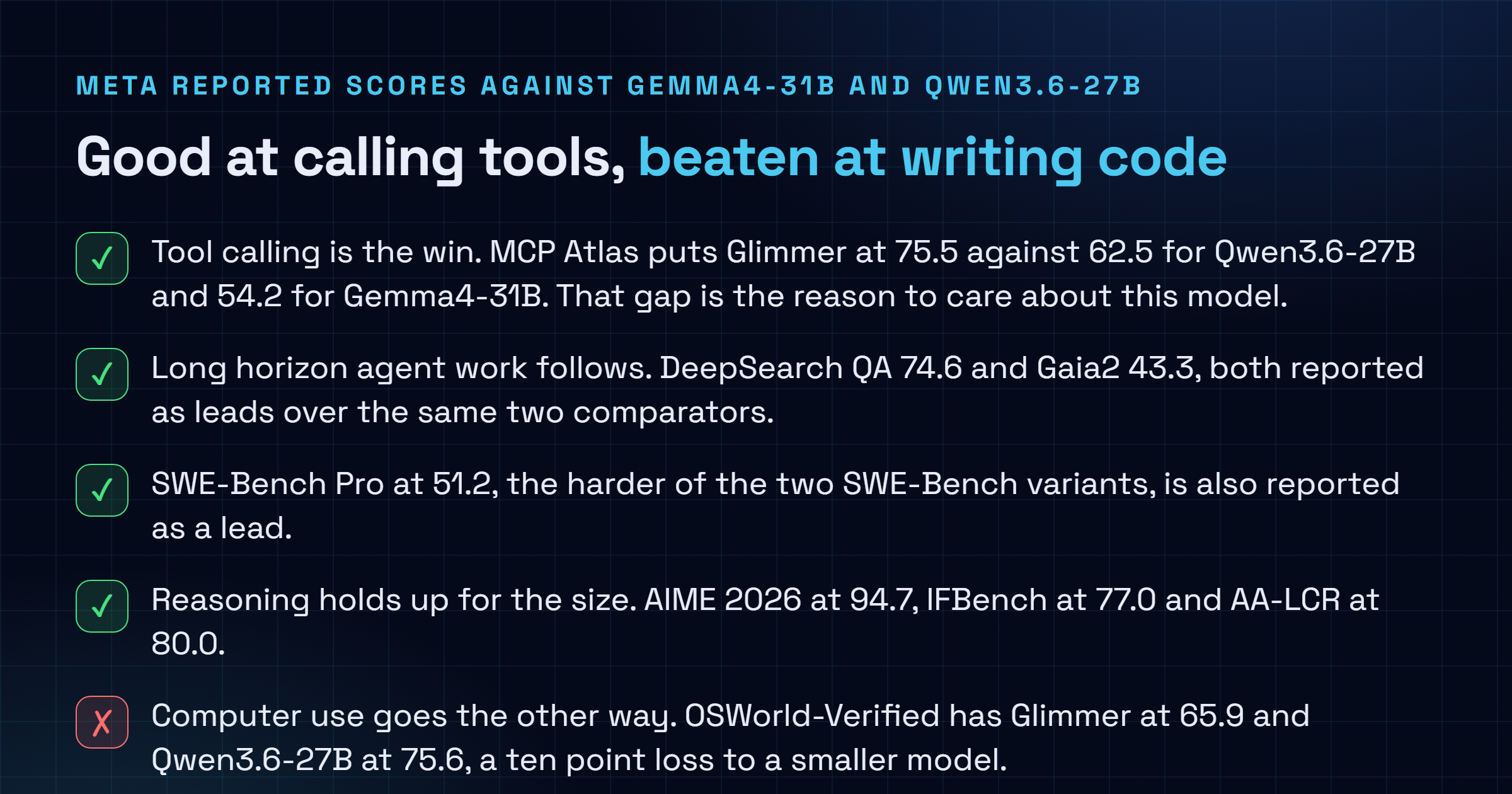 Checklist of Meta reported Muse Glimmer scores against Gemma4-31B and Qwen3.6-27B, showing leads on MCP Atlas at 75.5, DeepSearch QA at 74.6, Gaia2 at 43.3, SWE-Bench Pro at 51.2 and AIME 2026 at 94.7, against losses to Qwen3.6-27B on OSWorld-Verified, SWE-Bench Verified and TerminalBench 2.1, plus the caveat that every score is self reported.