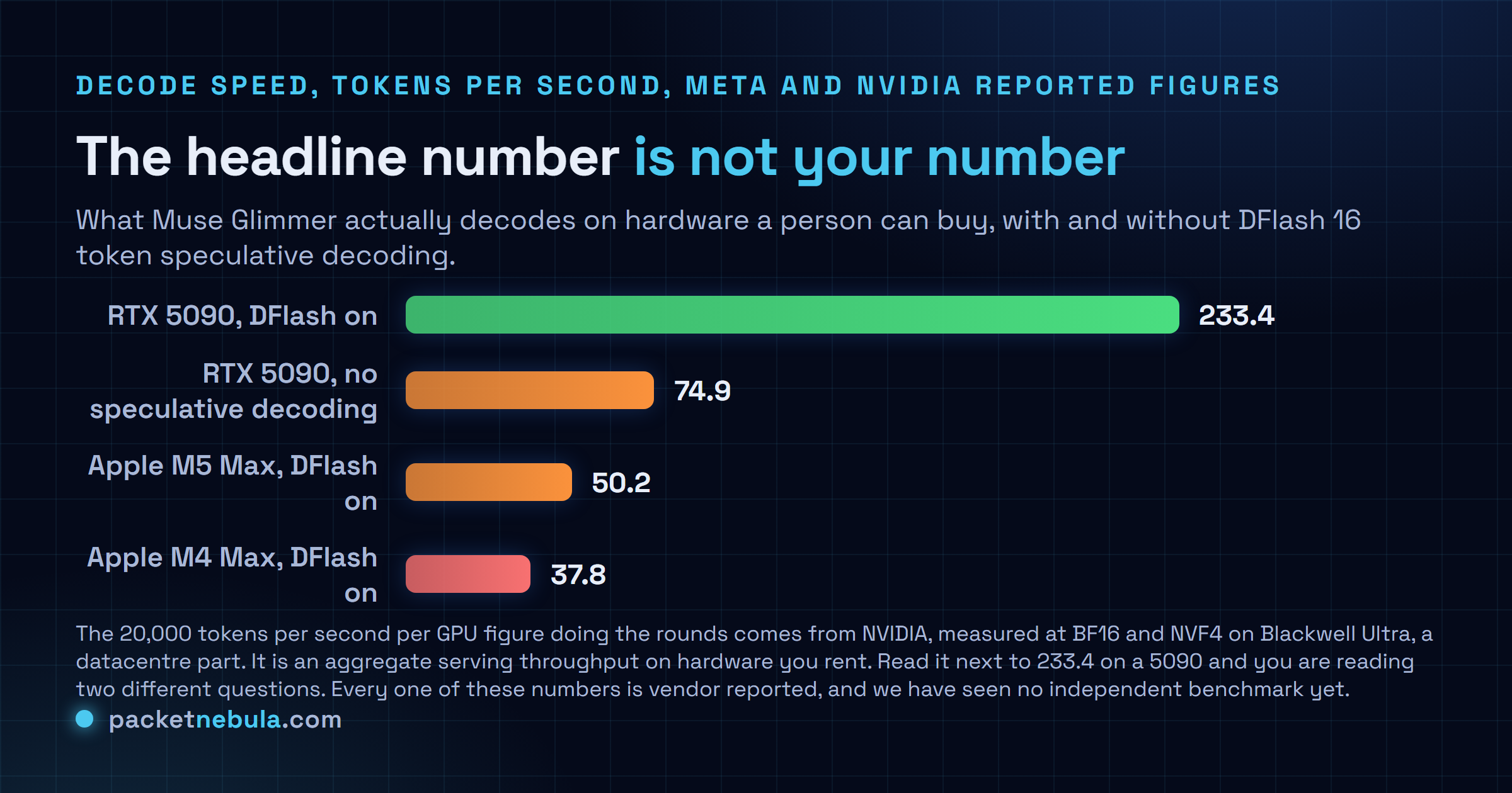 Bar chart of measured Muse Glimmer decode speeds in tokens per second: RTX 5090 with DFlash speculative decoding at 233.4, RTX 5090 without at 74.9, Apple M5 Max at 50.2 and Apple M4 Max at 37.8, all far below the 20,000 tokens per second per GPU figure NVIDIA measured on a Blackwell Ultra datacentre part.