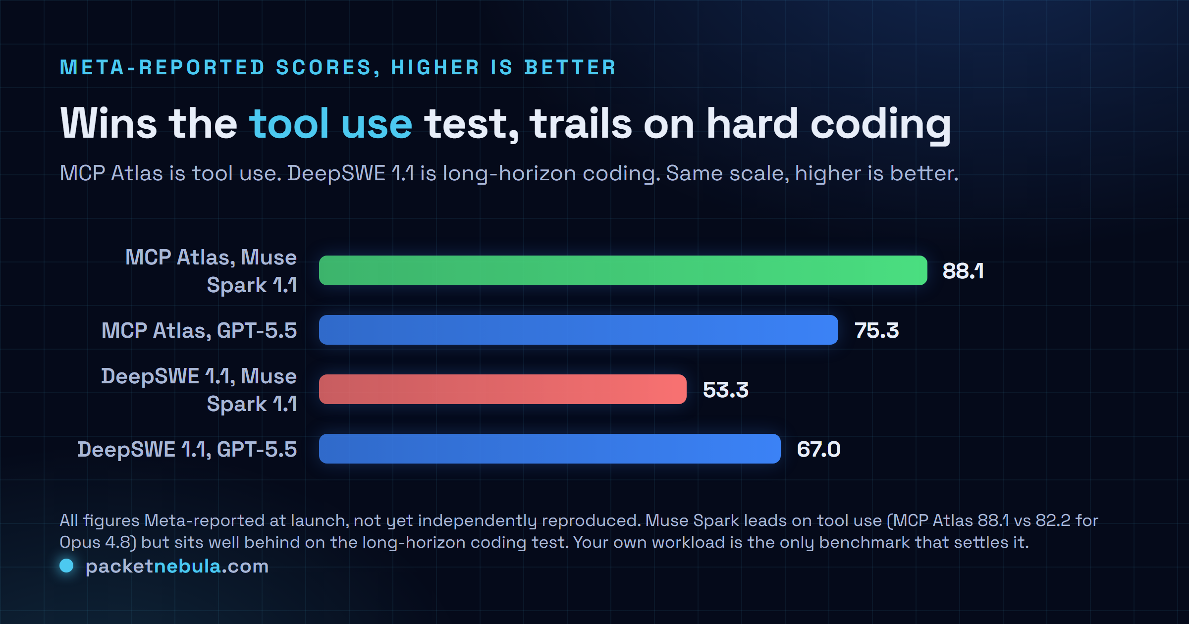Bar chart of Meta-reported scores: MCP Atlas tool use, Muse Spark 1.1 88.1 vs GPT-5.5 75.3; DeepSWE 1.1 long-horizon coding, Muse Spark 1.1 53.3 vs GPT-5.5 67.0.