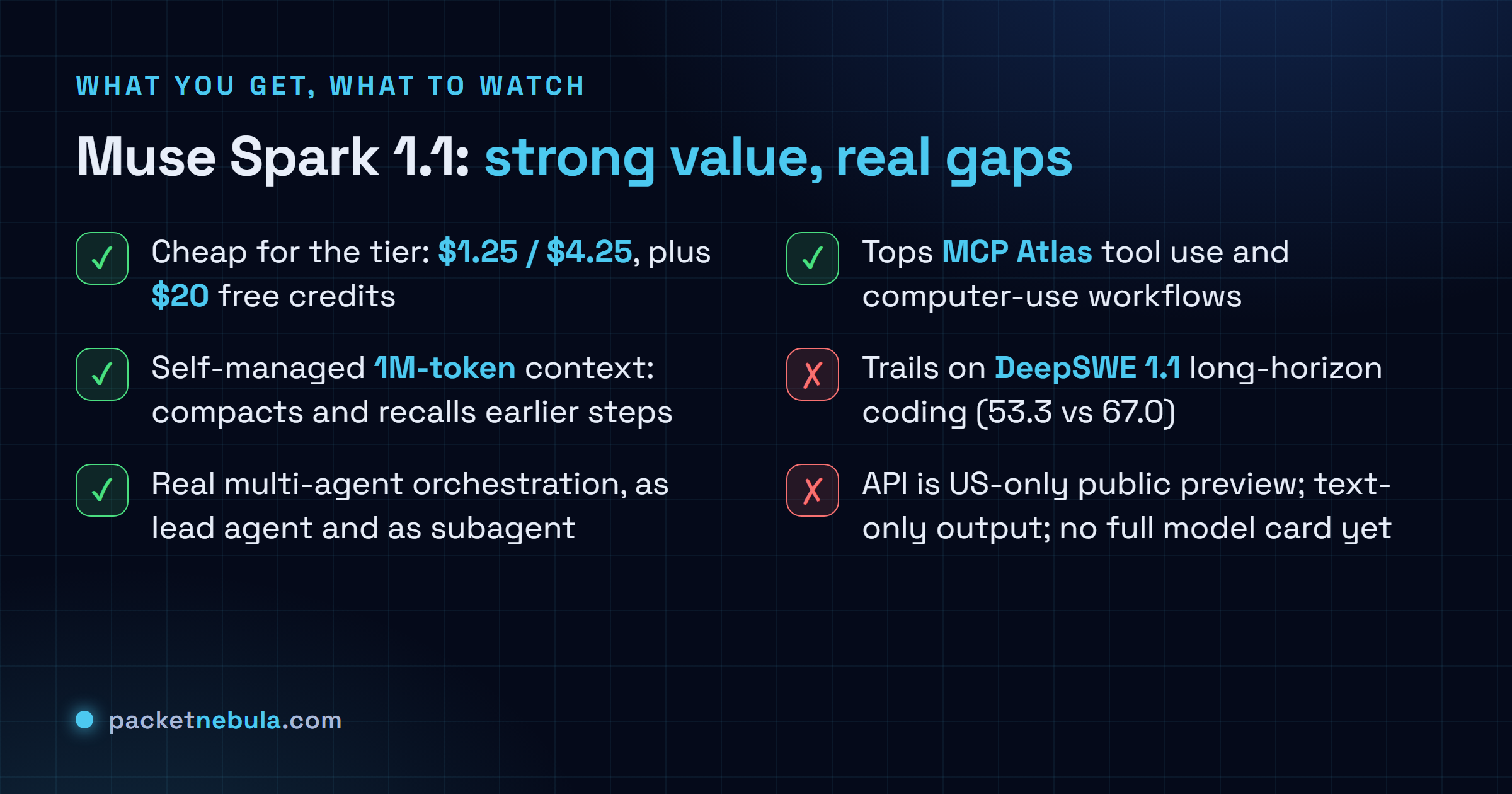 Checklist of Muse Spark 1.1 strengths and catches: cheap pricing, self-managed 1M context, multi-agent orchestration, tops MCP Atlas tool use; trails on DeepSWE long-horizon coding, US-only preview, text-only output, no full model card.