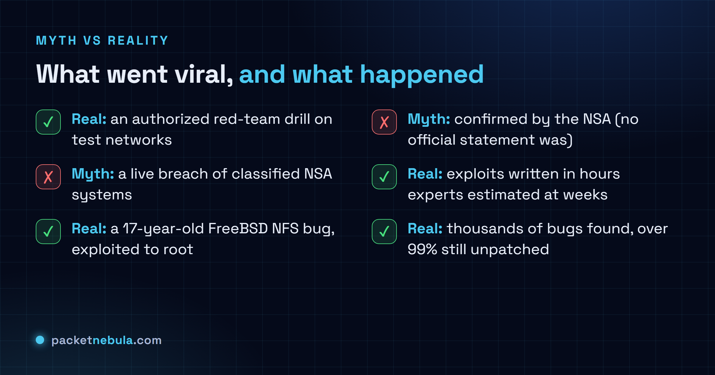 Checklist contrasting the viral myth (a live NSA breach, confirmed) with the reality (an authorized drill, a 17-year-old FreeBSD bug exploited, thousands of bugs found, 99 percent unpatched).