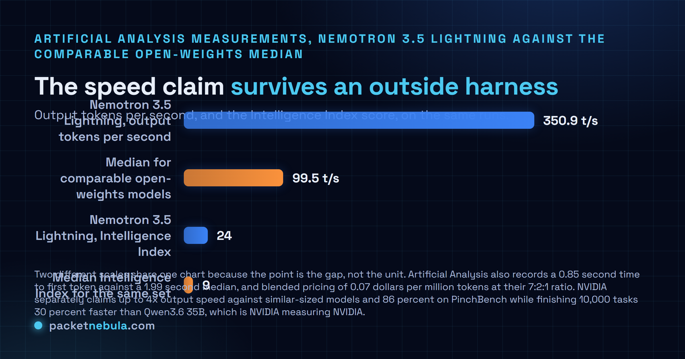 Chart of Artificial Analysis measurements for Nemotron 3.5 Lightning against the median for comparable open weights models: 350.9 output tokens per second versus 99.5, and an Intelligence Index score of 24 versus 9.