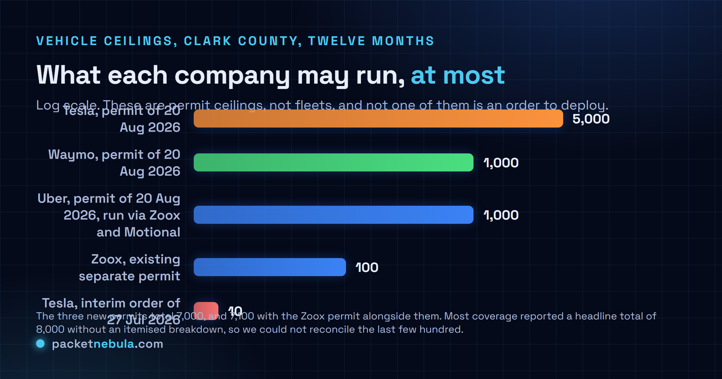 Bar chart on a logarithmic scale comparing Nevada robotaxi vehicle caps: Tesla 5,000 from the 20 August 2026 permit, Waymo 1,000, Uber 1,000, Zoox 100 under its existing permit, and the 10-vehicle interim cap Tesla operated under from 27 July 2026.
