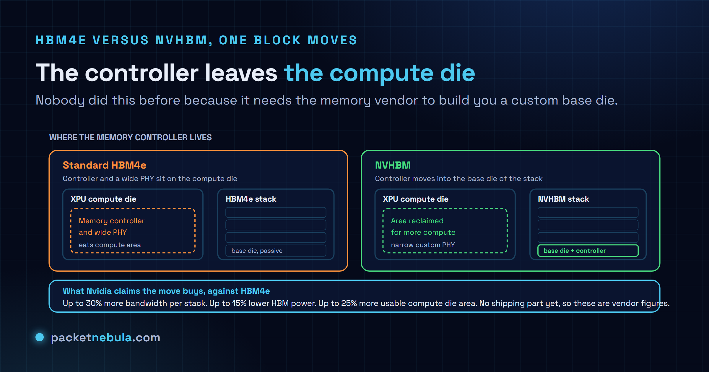 Diagram comparing a standard HBM4e layout, where the memory controller and a wide physical interface sit on the XPU compute die beside the memory stacks, with the NVHBM layout, where the memory controller moves into the base die of the 3D HBM stack, narrowing the interface and freeing compute die area.
