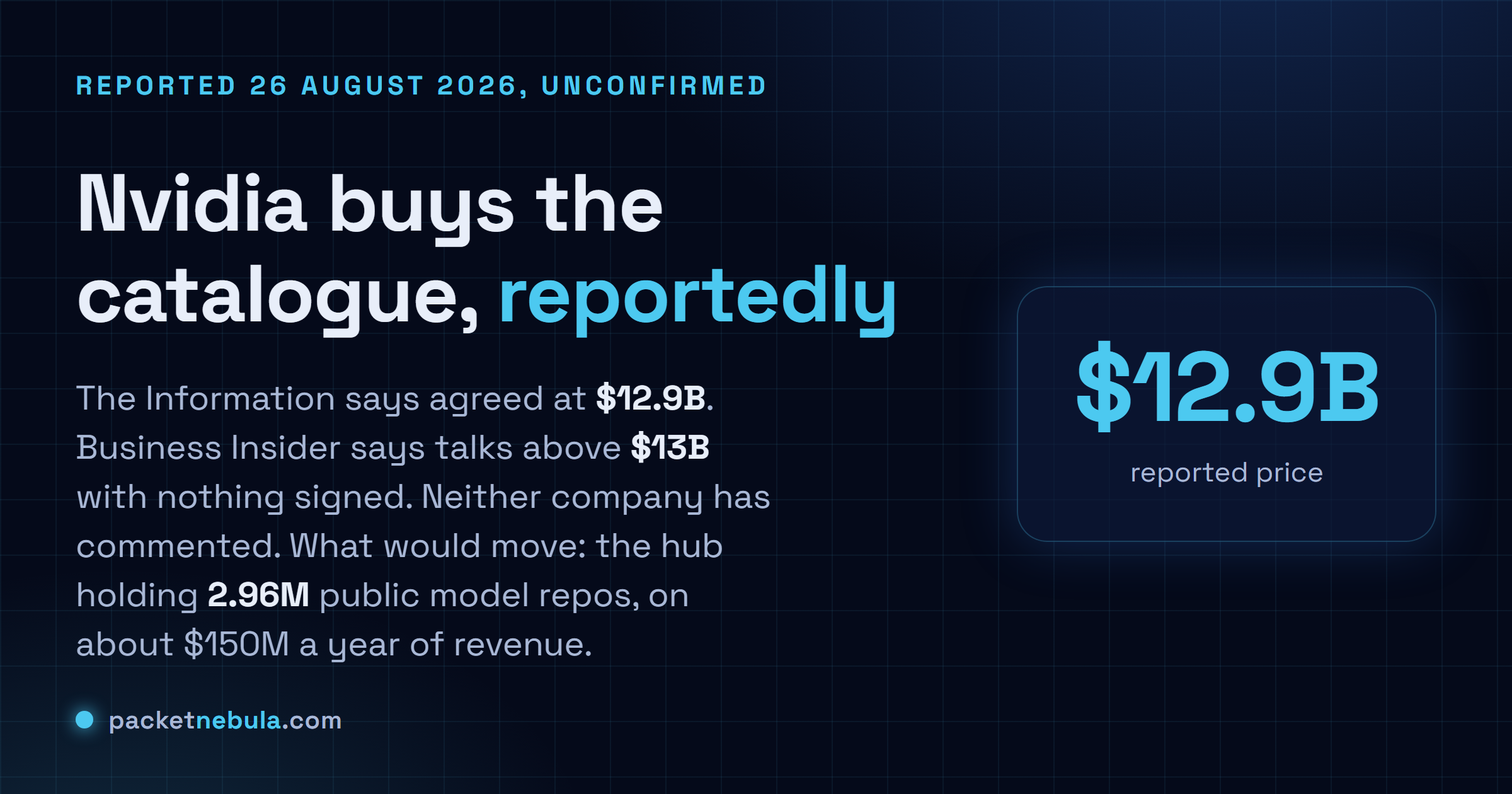 Answer card stating that The Information reported on 26 August 2026 that Nvidia agreed to acquire Hugging Face for 12.9 billion dollars, that Business Insider reported unsigned talks valuing the company above 13 billion dollars, that neither Nvidia nor Hugging Face has confirmed the deal, and that Hugging Face hosts 2.96 million public model repositories on roughly 150 million dollars of annual revenue.