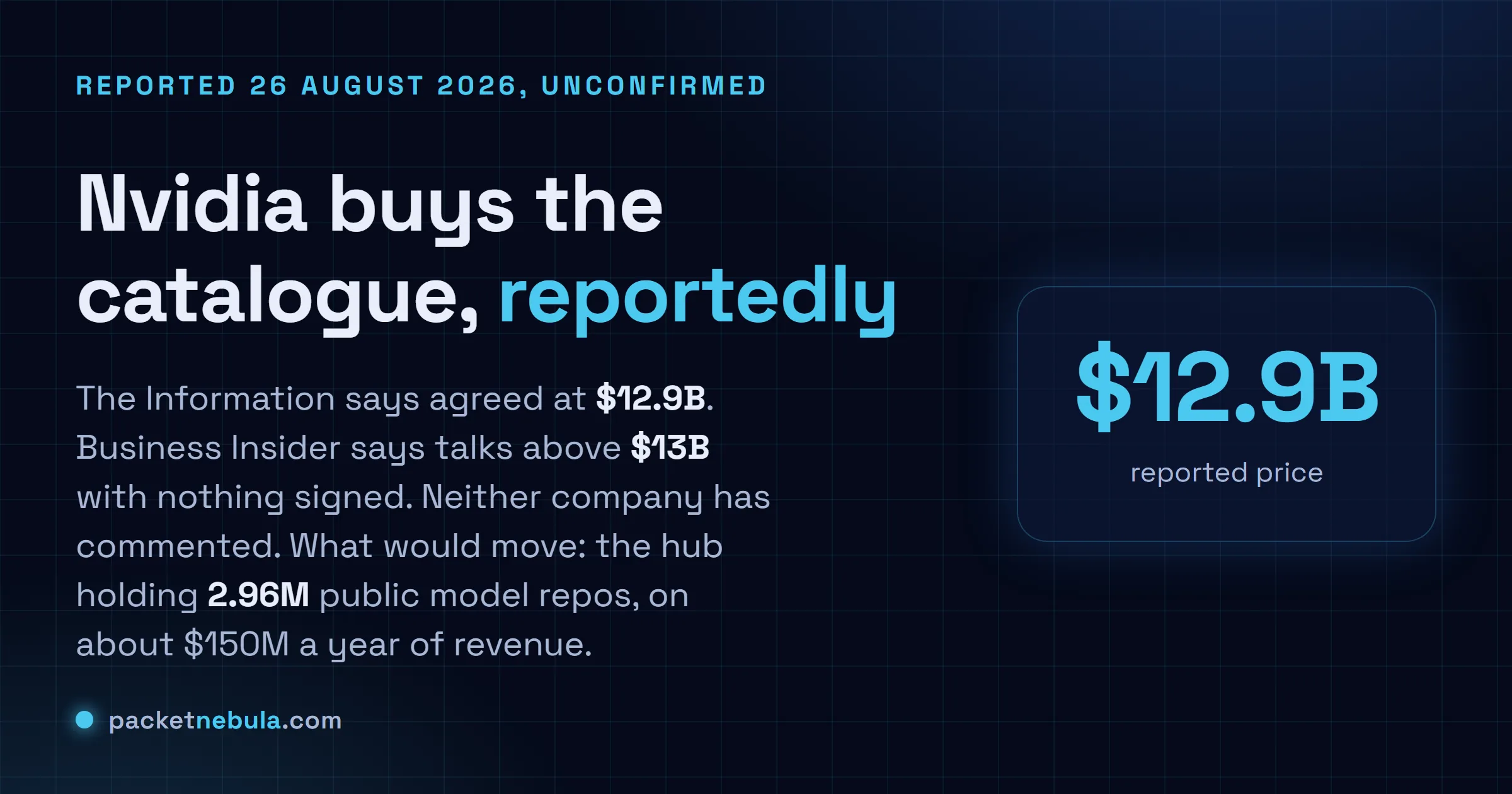 Answer card summarising the reported Nvidia acquisition of Hugging Face at 12.9 billion dollars, the conflicting Business Insider figure above 13 billion in unsigned talks, and the fact that neither company has confirmed it.