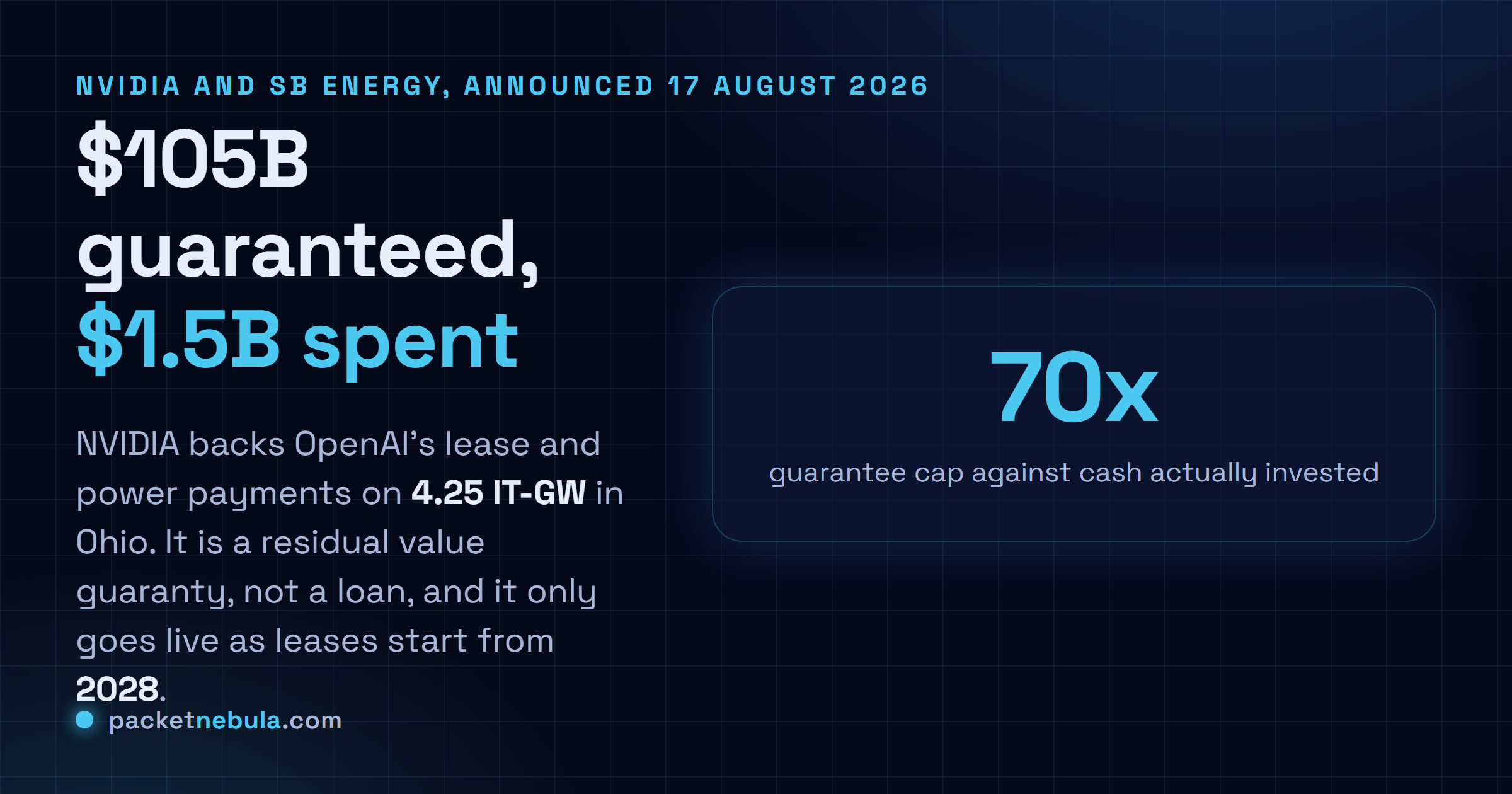 Answer card: on 17 August 2026 Nvidia disclosed residual value guaranties cumulatively capped at 105 billion dollars backing OpenAI lease and power payment obligations for roughly 4.25 IT-gigawatts at the PORTS-Pike Technology Campus in Ohio, alongside a 1.5 billion dollar equity investment in SB Energy, with the guaranties effective only as individual leases commence from 2028.