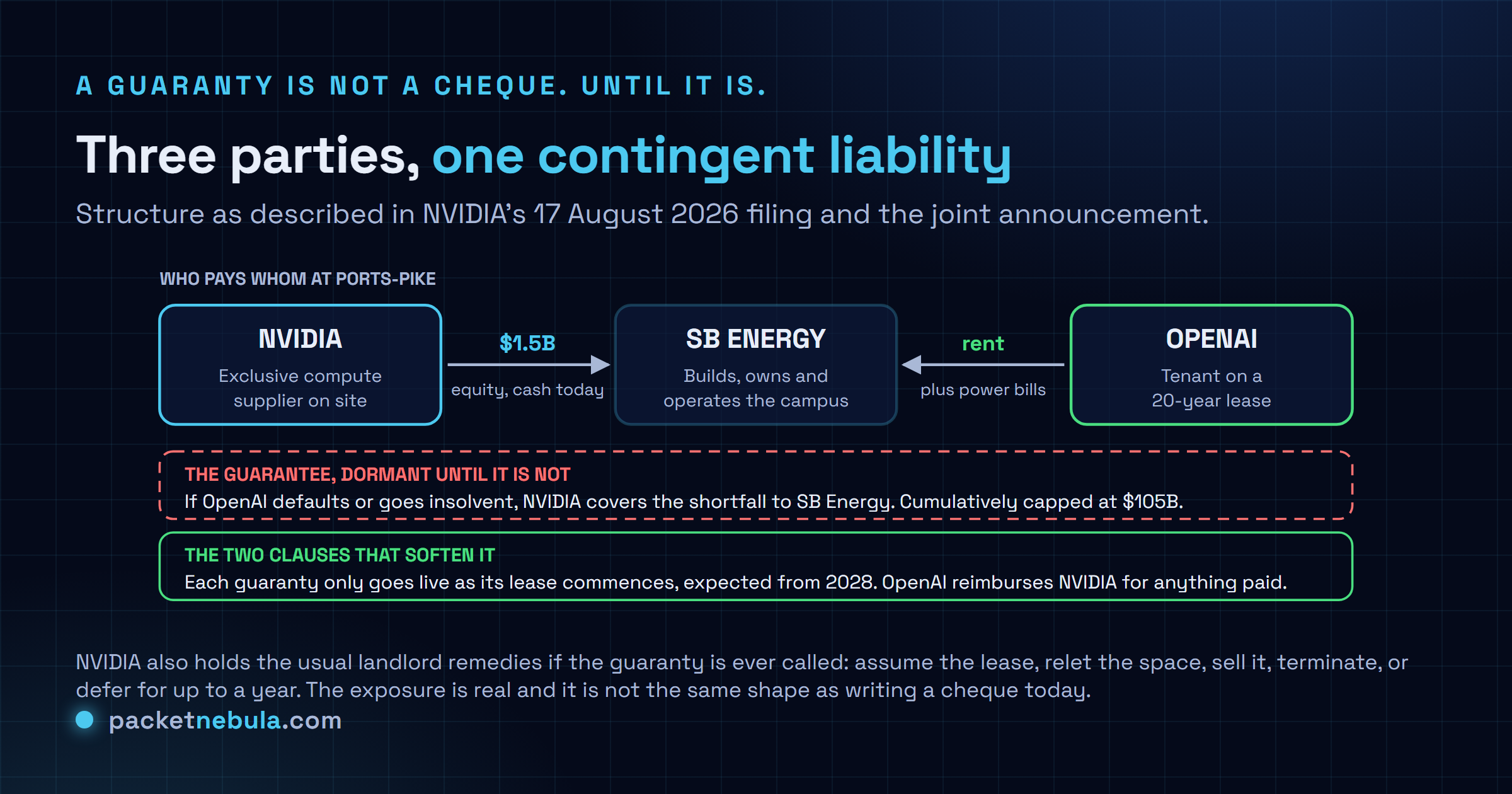 Diagram of the PORTS-Pike money flow: Nvidia puts 1.5 billion dollars of equity into SB Energy, which builds, owns and operates the campus, while OpenAI pays rent and power on a 20-year lease from 2028. A dashed band shows Nvidia covering the shortfall if OpenAI defaults or goes insolvent, capped cumulatively at 105 billion dollars, and a second band notes each guaranty goes live only as its lease commences and that OpenAI reimburses Nvidia for anything paid.