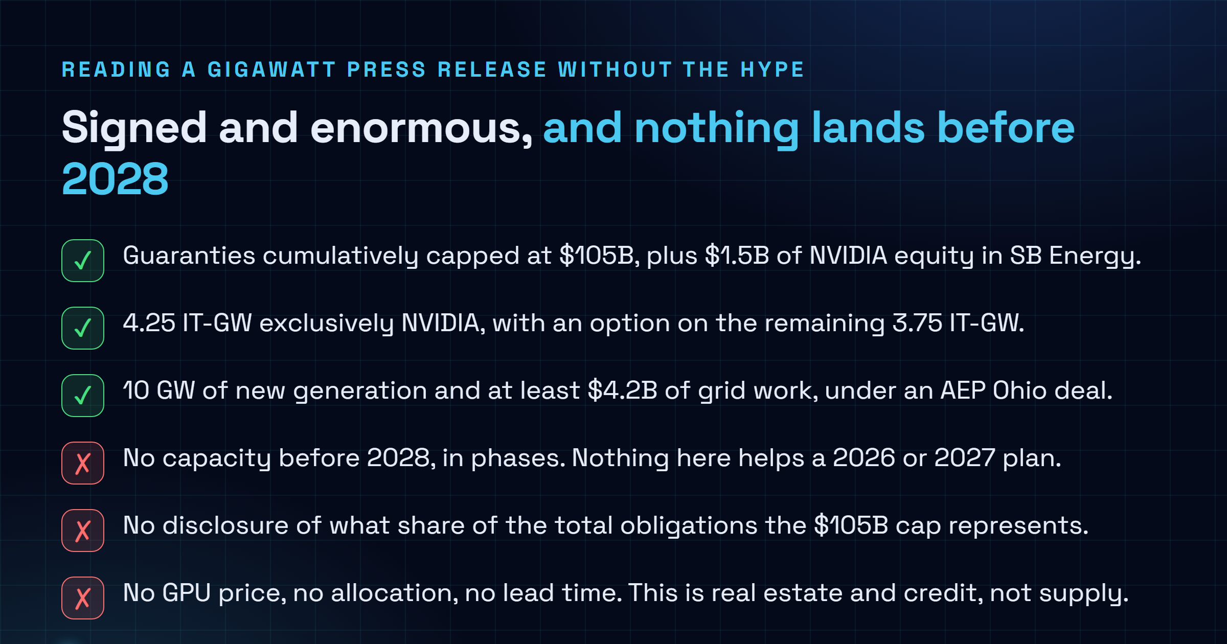 Checklist of what the PORTS-Pike announcement of 17 August 2026 confirms, namely guaranties capped at 105 billion dollars plus 1.5 billion of Nvidia equity, 4.25 IT-gigawatts exclusively Nvidia with an option on 3.75 more, and 10 gigawatts of new generation with 4.2 billion dollars of grid work, set against what it does not say: no capacity before 2028, no disclosure of what share of the obligations the cap represents, and no effect on GPU price, allocation or lead time.