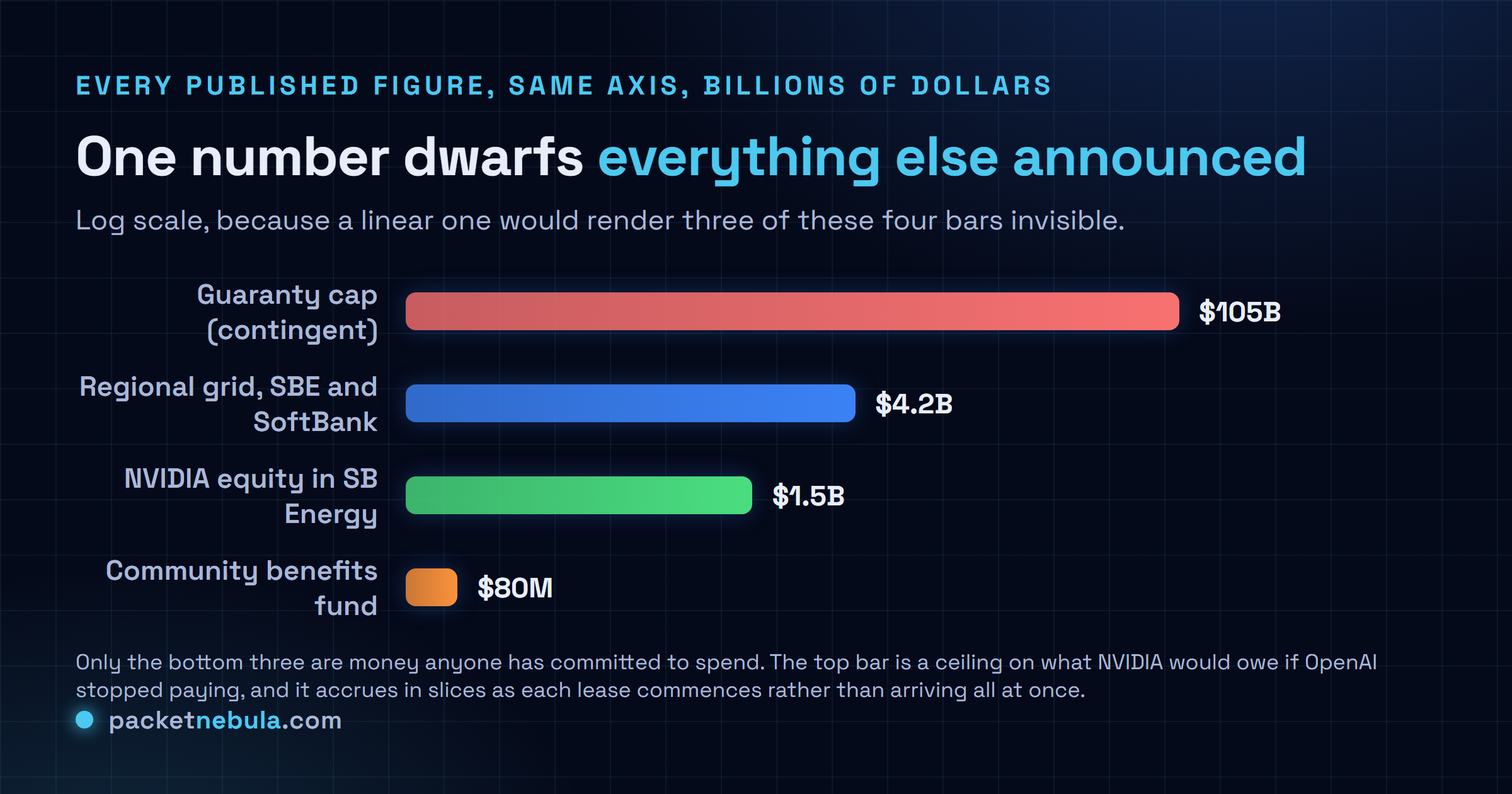 Log-scale bar chart of the figures published for the PORTS-Pike deal on 17 August 2026: a 105 billion dollar cumulative cap on Nvidia residual value guaranties, 4.2 billion dollars of regional grid investment by SB Energy and SoftBank, 1.5 billion dollars of Nvidia equity in SB Energy, and an 80 million dollar community benefits fund.