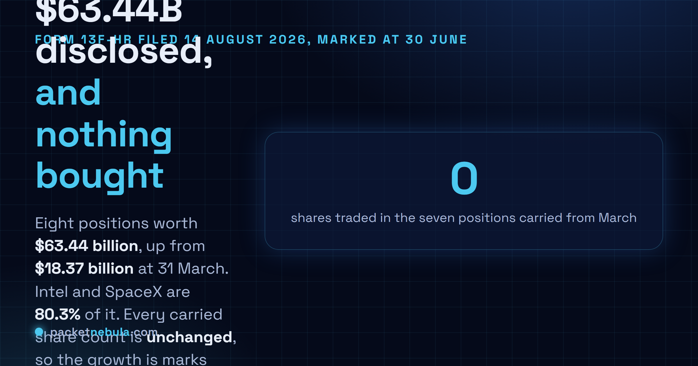 Answer card: Nvidia disclosed a 63.44 billion dollar US equity portfolio for the quarter ended 30 June 2026, of which Intel at 29.99 billion and SpaceX at 20.98 billion make up 80.3 percent, with a large zero marking the number of shares bought or sold in the seven positions carried over from the previous quarter.