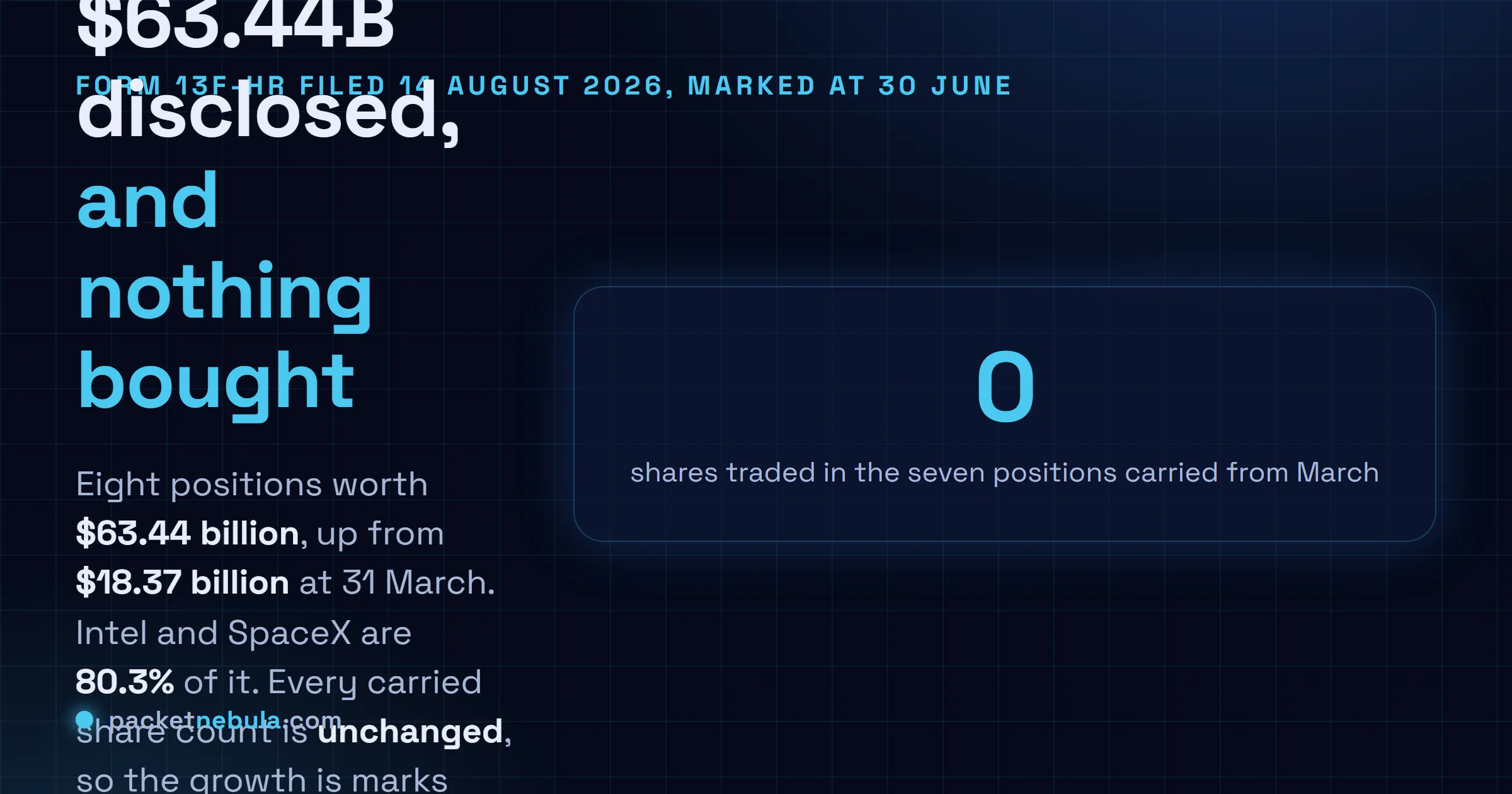 Answer card: Nvidia disclosed a 63.44 billion dollar US equity portfolio for the quarter ended 30 June 2026, of which Intel at 29.99 billion and SpaceX at 20.98 billion make up 80.3 percent, with a large zero marking the number of shares bought or sold in the seven positions carried over from the previous quarter.