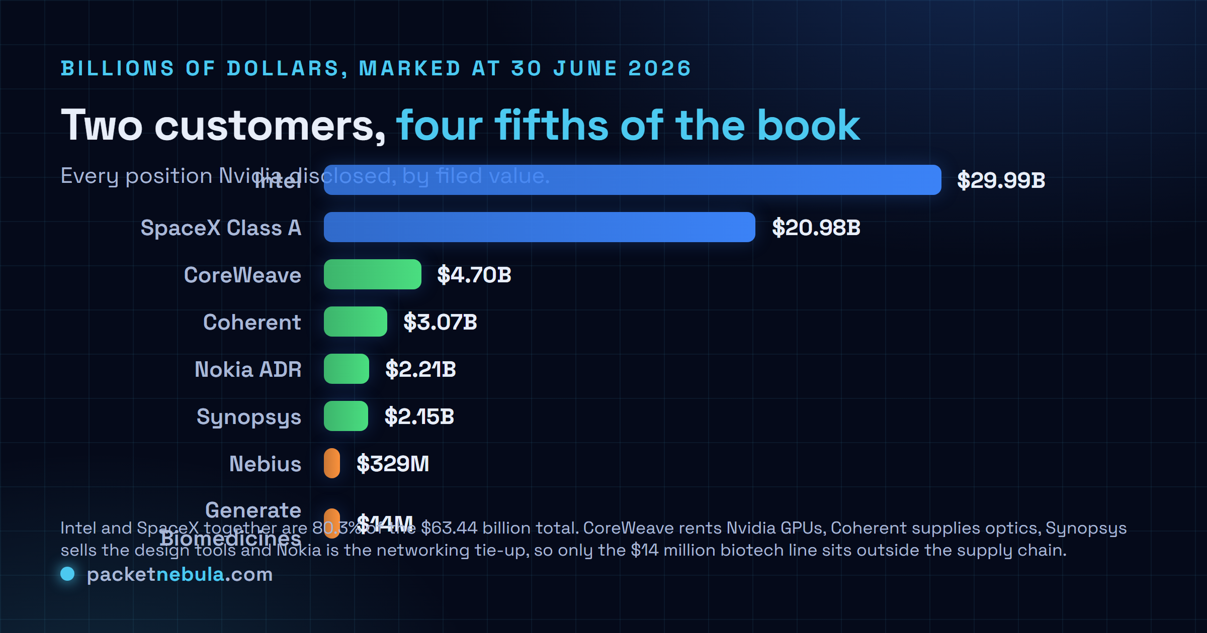 Bar chart of Nvidia's eight disclosed equity positions at 30 June 2026, showing Intel at 29.99 billion dollars and SpaceX at 20.98 billion dollars towering over CoreWeave at 4.70 billion, Coherent at 3.07 billion, Nokia at 2.21 billion and Synopsys at 2.15 billion, with Nebius and Generate Biomedicines barely visible.