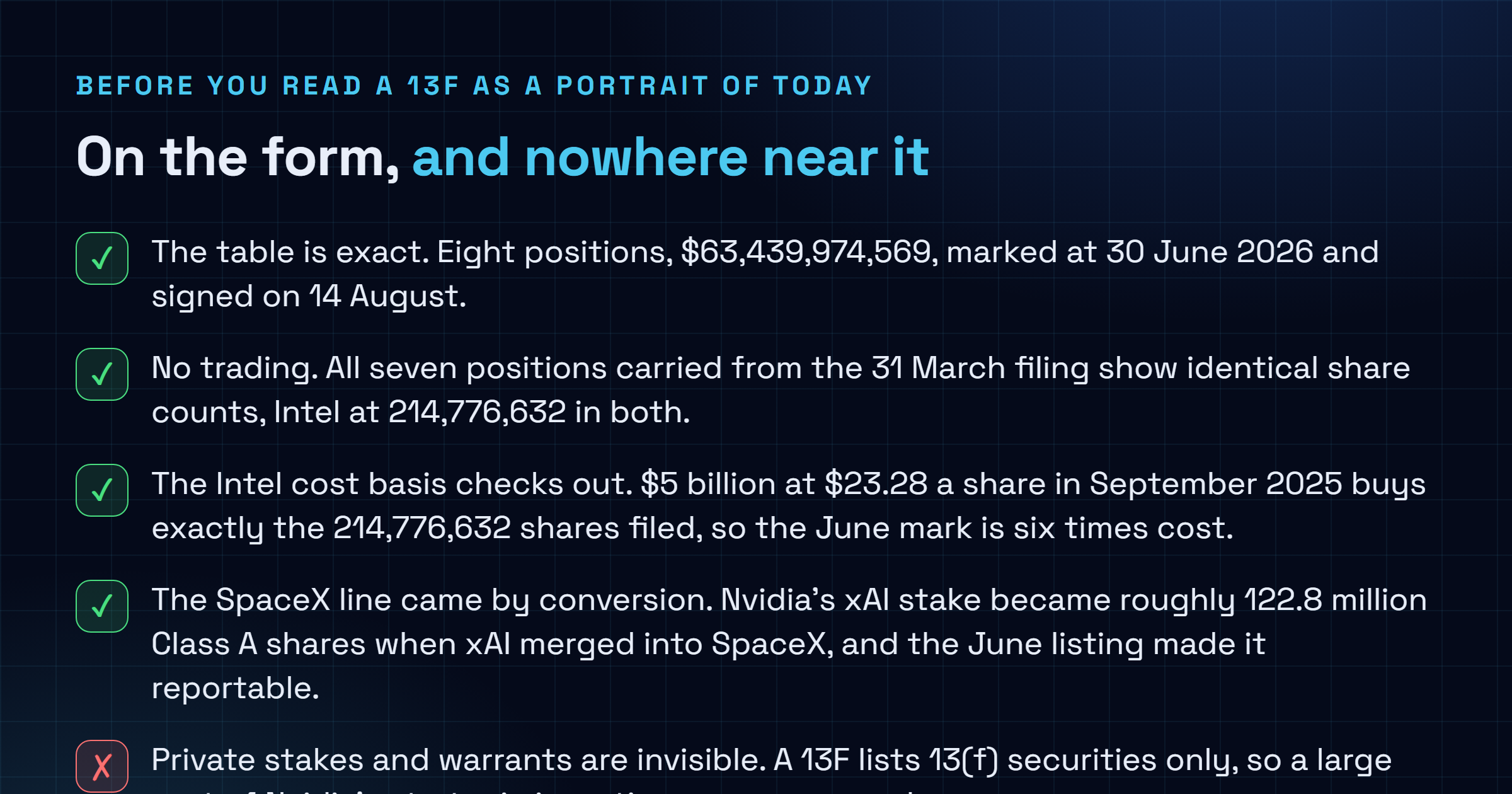 Checklist of what Nvidia's 13F filing of 14 August 2026 confirms, namely the eight positions totalling 63.44 billion dollars, the identical share counts across two quarters and the Intel cost basis of 5 billion dollars, set against what it does not show, namely private stakes and warrants, anything after 30 June, the OpenAI arrangements and any operating effect on chip supply.