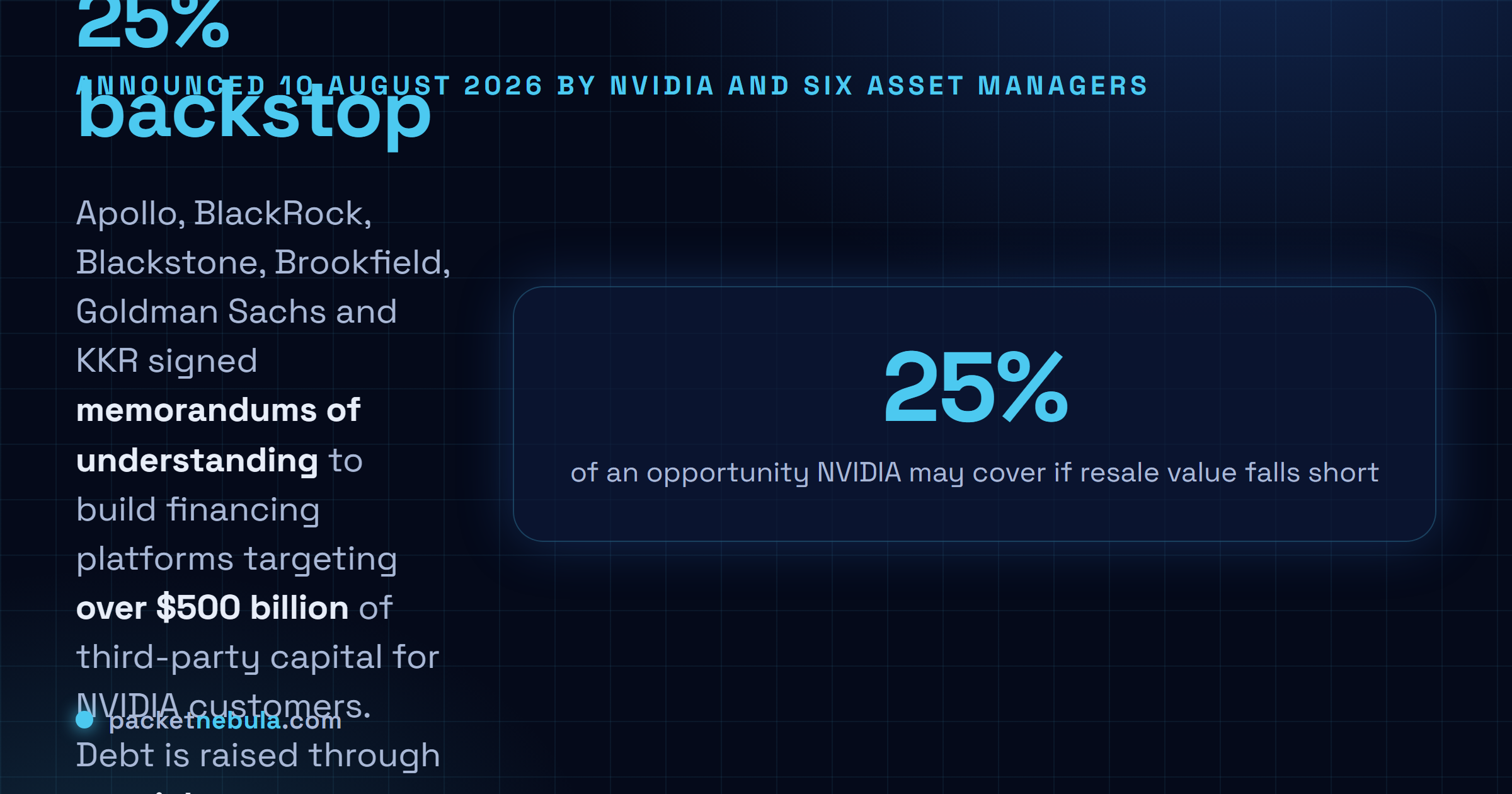 Answer card: on 10 August 2026 NVIDIA signed memorandums of understanding with Apollo, BlackRock, Blackstone, Brookfield, Goldman Sachs and KKR to establish AI compute financing platforms targeting over 500 billion dollars of third-party capital, raised through special purpose entities secured on the compute, with NVIDIA offering residual value support on up to 25 percent of an opportunity.