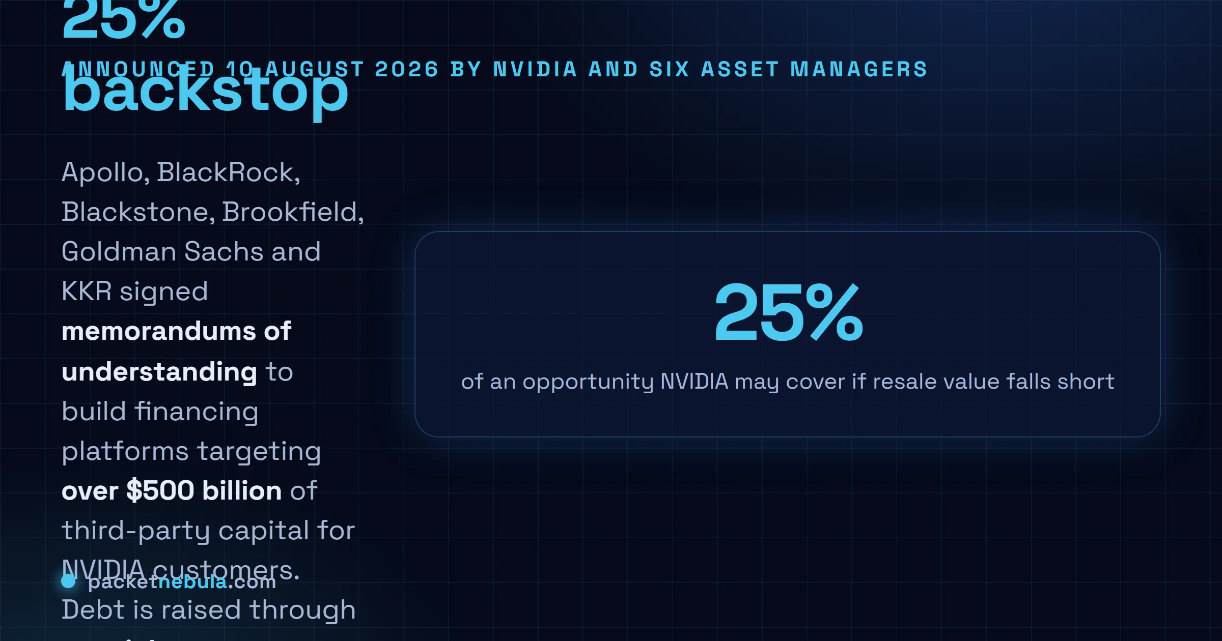 Answer card: on 10 August 2026 NVIDIA signed memorandums of understanding with Apollo, BlackRock, Blackstone, Brookfield, Goldman Sachs and KKR to establish AI compute financing platforms targeting over 500 billion dollars of third-party capital, raised through special purpose entities secured on the compute, with NVIDIA offering residual value support on up to 25 percent of an opportunity.