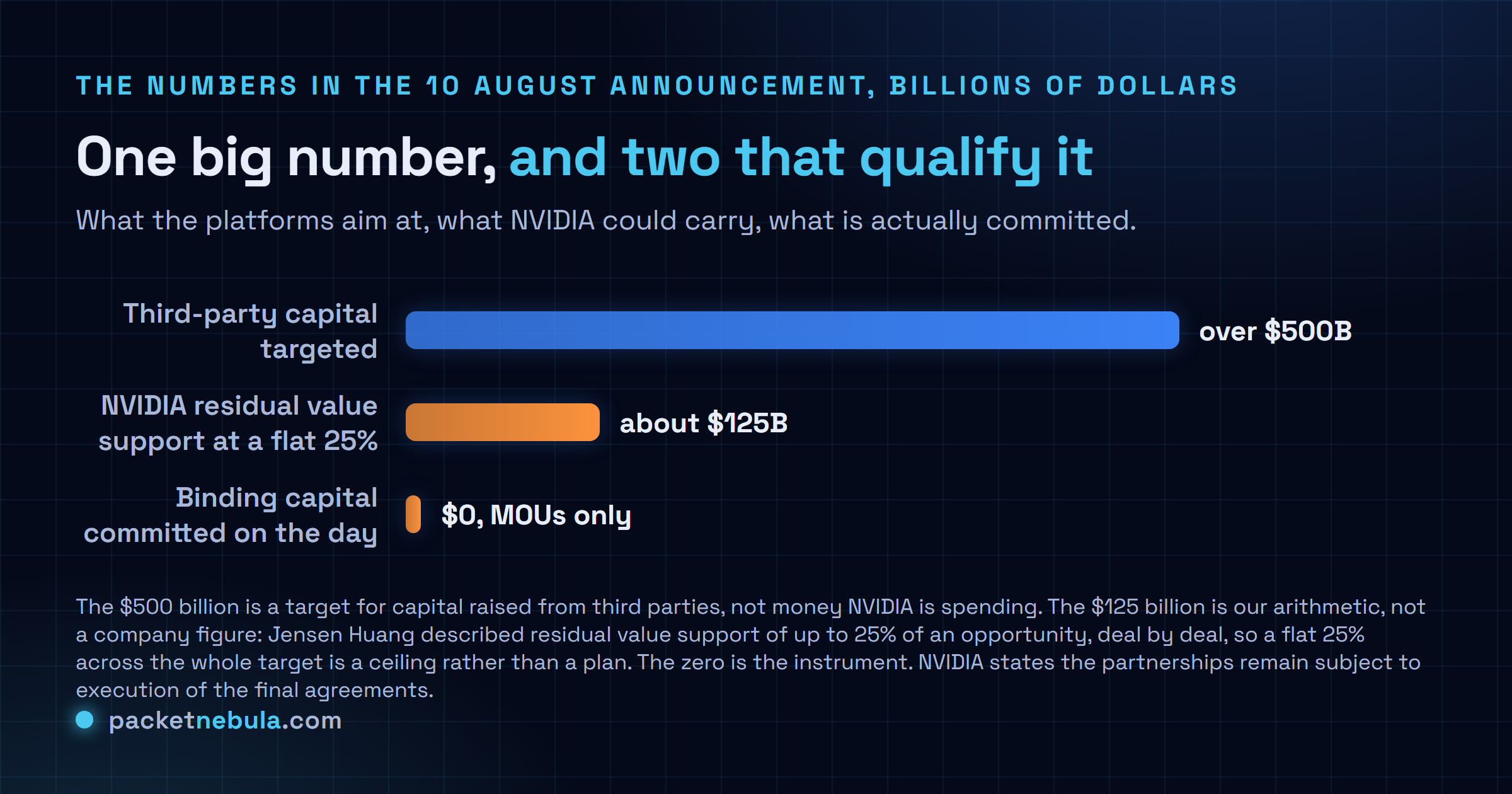 Bar chart of the three dollar figures in the NVIDIA compute financing announcement of 10 August 2026, showing over 500 billion dollars of third-party capital targeted, about 125 billion dollars of NVIDIA residual value support if applied at a flat 25 percent, and zero dollars of binding capital committed because the parties signed memorandums of understanding only.