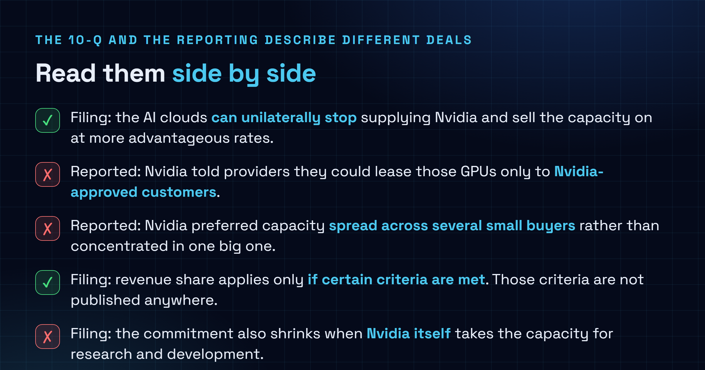 Checklist contrasting Nvidia's filing language, which says AI clouds can unilaterally stop supplying Nvidia and sell capacity to third parties at better rates and makes the revenue share conditional on unpublished criteria, with reporting that Nvidia told providers they could lease only to Nvidia-approved customers and preferred capacity spread across several small buyers.