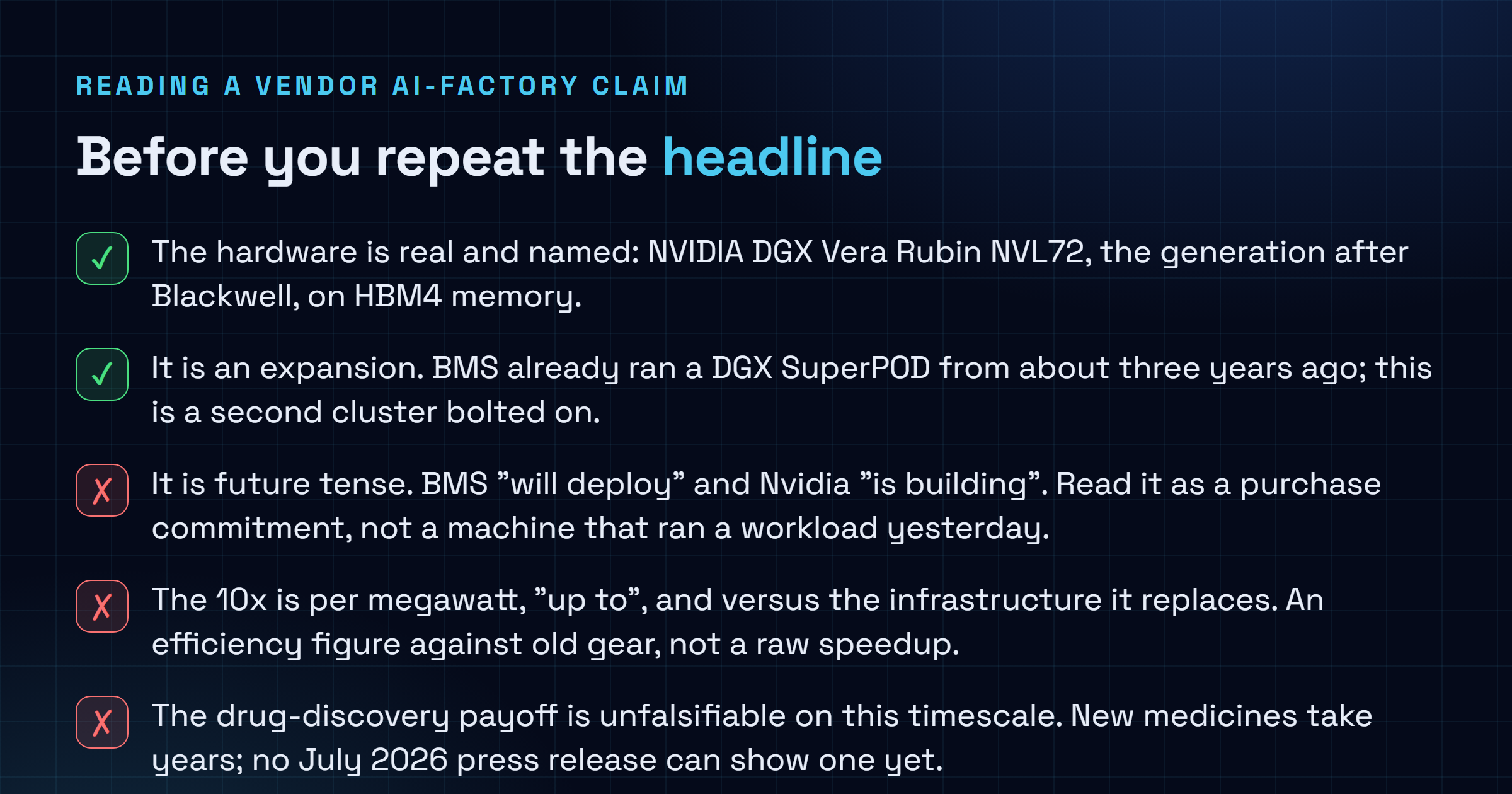 Checklist for reading a vendor AI-factory claim: the hardware is real and named, it is an expansion of an existing SuperPOD, but the language is future tense, the 10x is per megawatt and up to and versus old gear, and the drug-discovery payoff is unfalsifiable on this timescale.