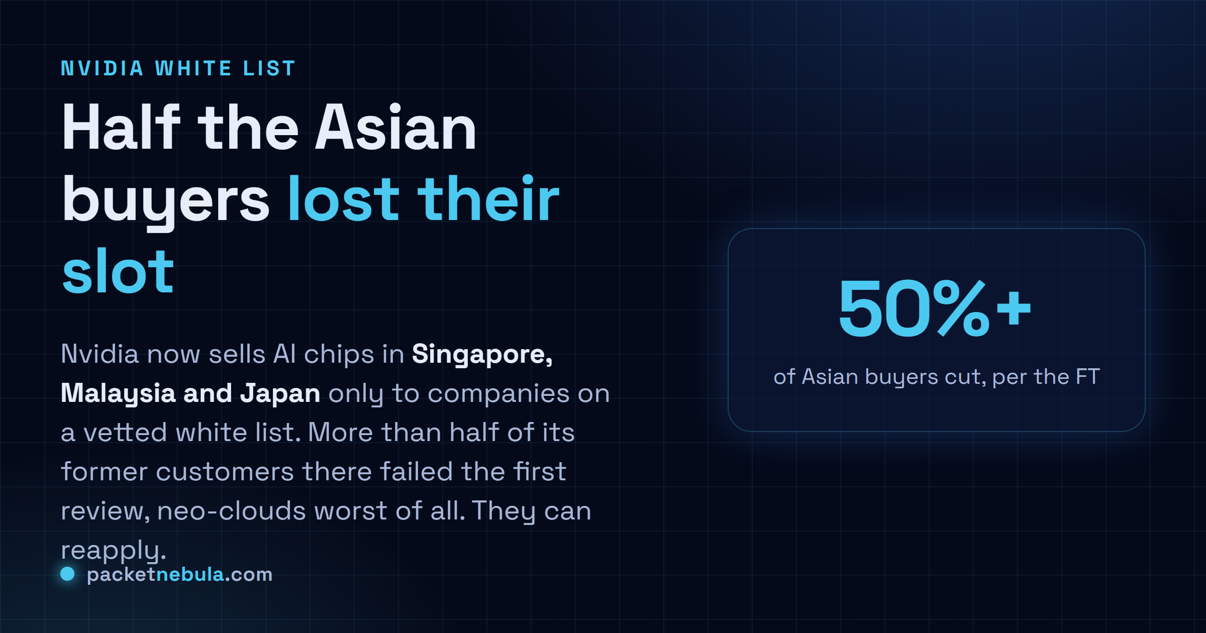 Answer card: Nvidia now sells AI chips in Singapore, Malaysia and Japan only to companies on a vetted white list, and more than half its former customers there failed the first review.