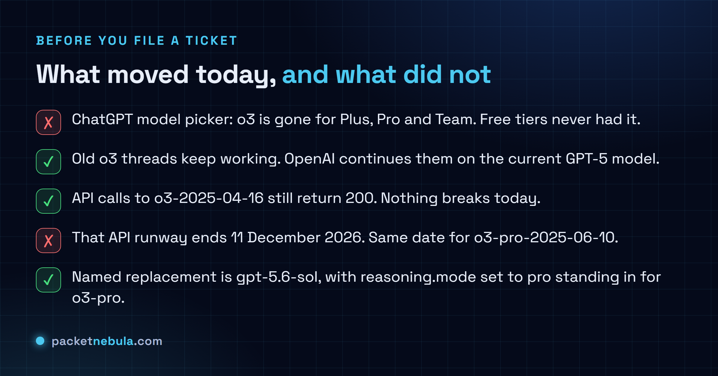 Checklist separating what the 26 August 2026 o3 retirement changes, namely that paid ChatGPT users lose o3 from the model picker while existing threads continue on a current GPT-5 model, from what it does not change, namely that API calls to the o3 snapshots keep working until 11 December 2026 with gpt-5.6-sol as the named replacement and reasoning mode pro standing in for o3-pro.