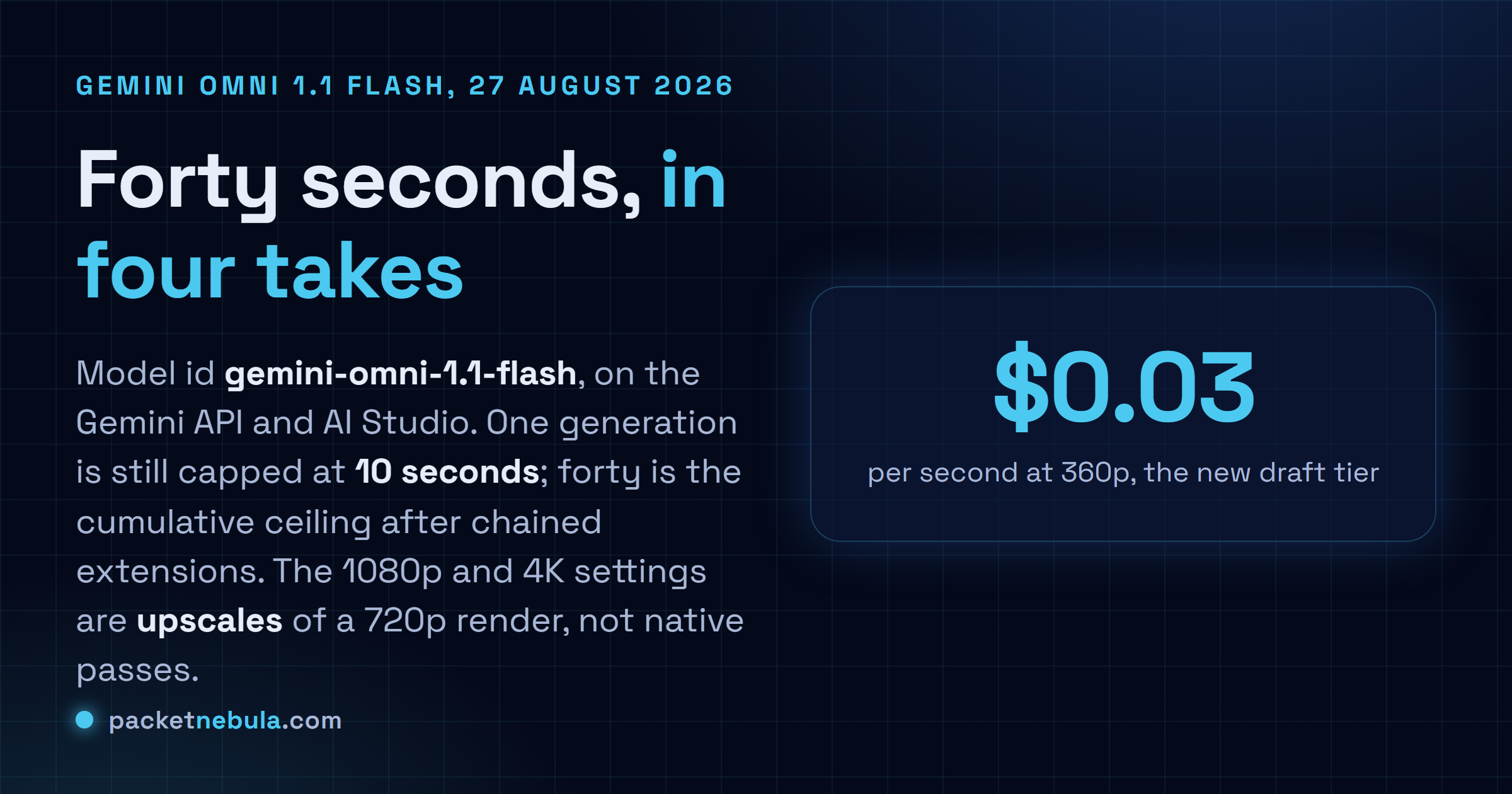 Answer card stating that Google released Gemini Omni 1.1 Flash on 27 August 2026 with model id gemini-omni-1.1-flash on the Gemini API and AI Studio, that each generation still tops out at ten seconds and forty seconds is the cumulative ceiling reached by chaining extensions, that 1080p and 4K outputs are upscales of a 720p render rather than native passes, and that the new draft tier costs three cents per second at 360p.