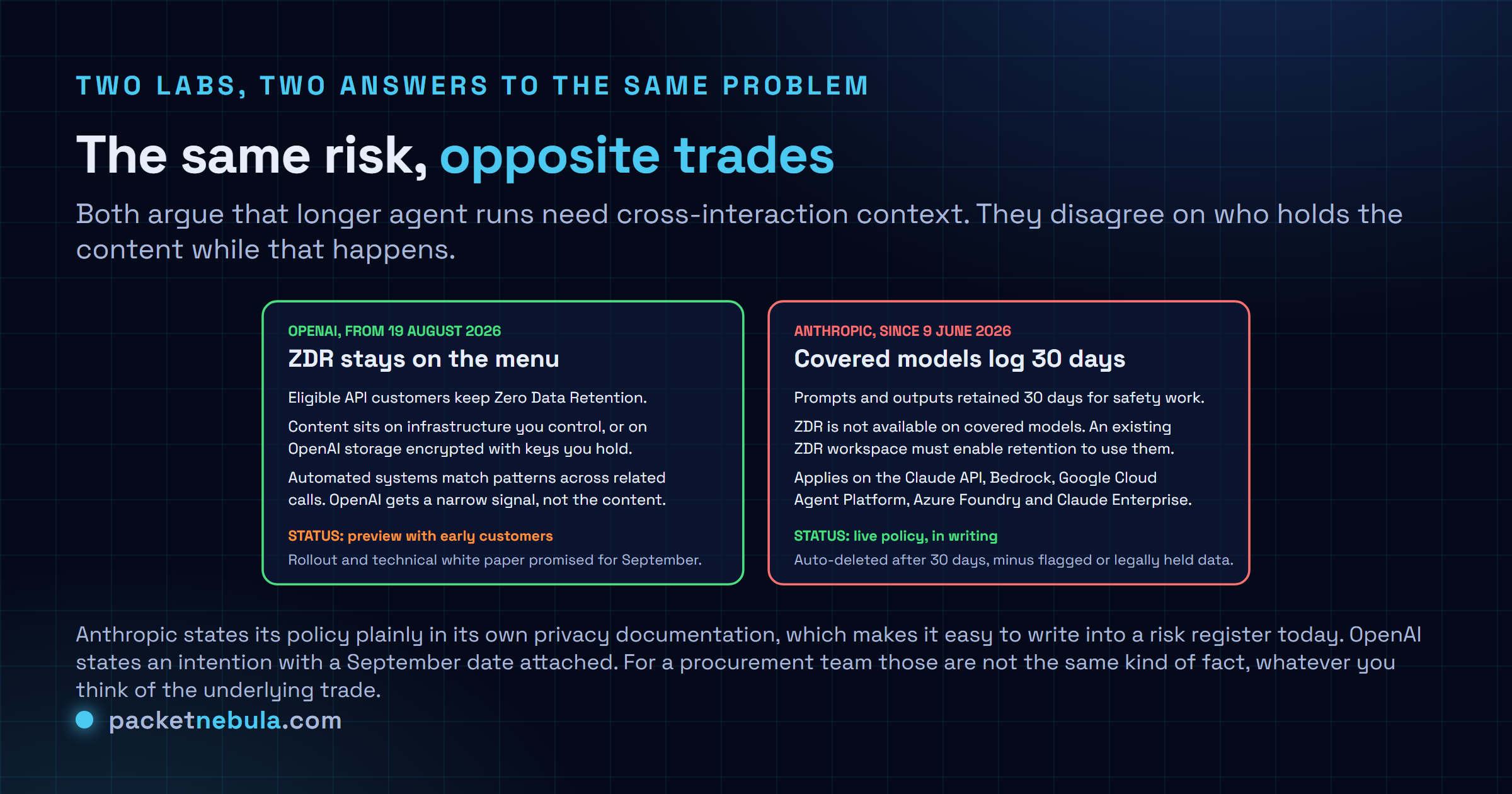 Side-by-side comparison of OpenAI keeping Zero Data Retention available with Private Safety Processing returning narrow safety signals and a September 2026 rollout still pending, against Anthropic retaining prompts and outputs for 30 days on covered models since 9 June 2026 with no Zero Data Retention on those models.