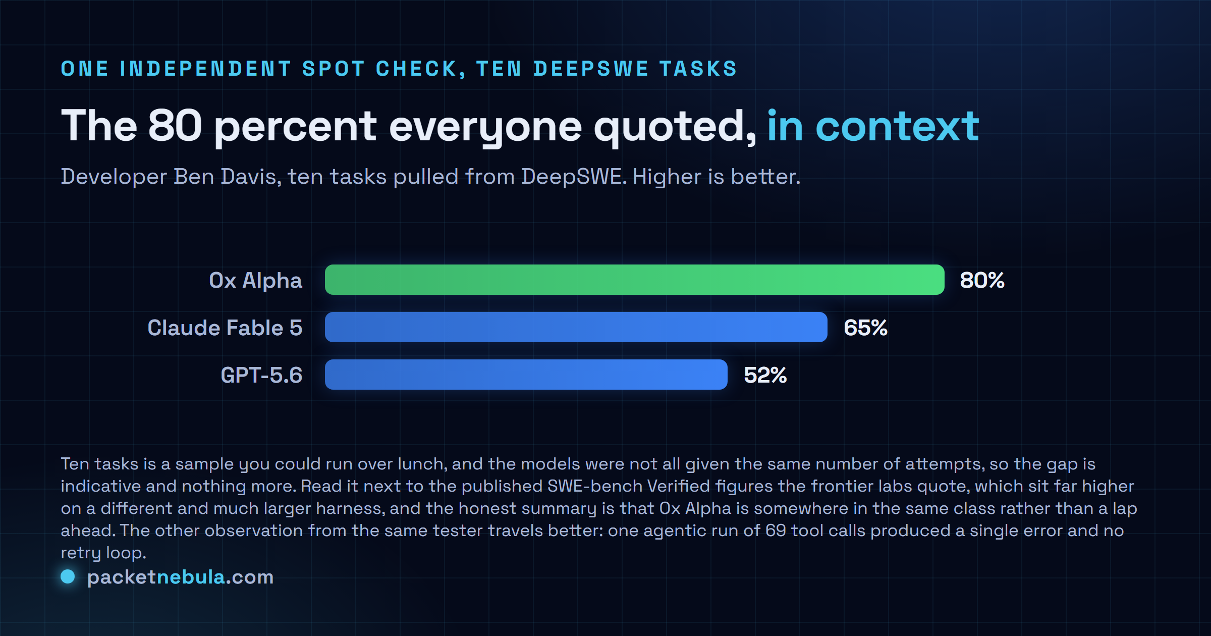 Comparison chart of a ten task DeepSWE spot check: Ox Alpha at 80 percent, Claude Fable 5 at 65 percent and GPT-5.6 at 52 percent, with a note that ten tasks is a spot check rather than a full benchmark suite.