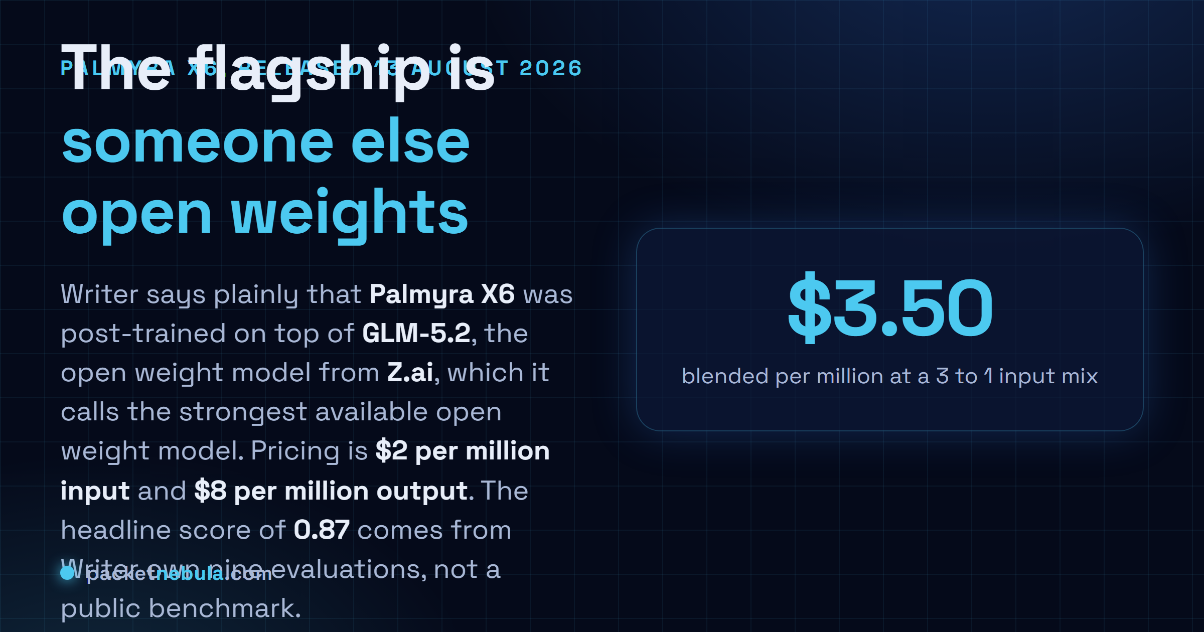 Answer card: Writer released Palmyra X6 on 13 August 2026, post-trained on top of the open weight GLM-5.2 from Z.ai, priced at 2 dollars per million input tokens and 8 dollars per million output tokens, with a headline score of 0.87 out of 1.00 from Writer's own nine internal enterprise evaluations.