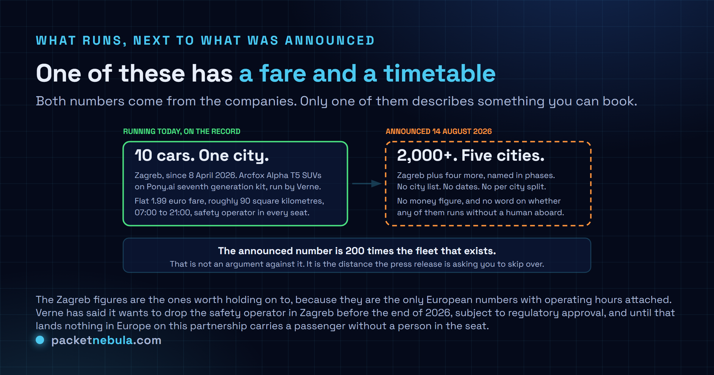 Diagram comparing the Zagreb robotaxi service running since 8 April 2026, which is 10 Arcfox Alpha T5 vehicles with a safety operator covering roughly 90 square kilometres at a flat 1.99 euro fare, against the announced deployment of more than 2,000 robotaxis across five European cities with no names, dates or vehicle counts published.