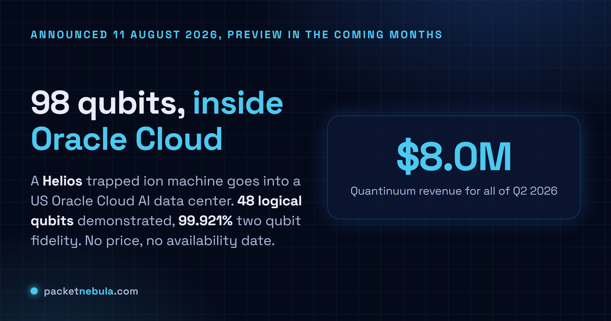 Answer card: Quantinuum and Oracle announced on 11 August 2026 that a 98 physical qubit Helios trapped ion machine goes into a US Oracle Cloud AI data center, with 48 logical qubits demonstrated at 99.921 percent two qubit gate fidelity, no price and no availability date, against 8.0 million dollars of Quantinuum revenue for all of the second quarter of 2026.