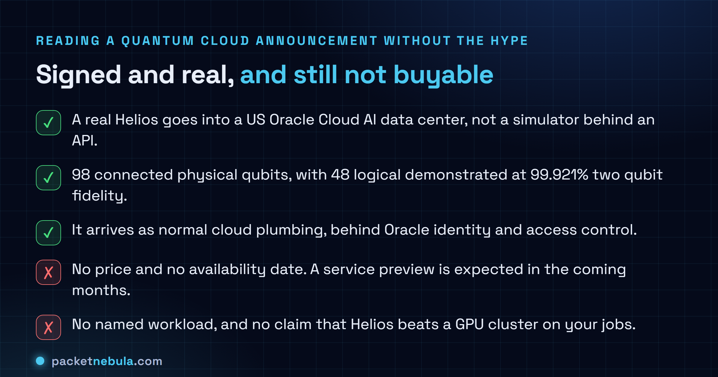 Checklist contrasting what the Quantinuum and Oracle announcement confirms, namely a real Helios inside a US Oracle Cloud AI data center, 98 connected physical qubits with 48 logical demonstrated at 99.921 percent fidelity, and normal Oracle identity and access control, against what it does not give, namely no price, no availability date, no named workload and no comparison against a GPU cluster.