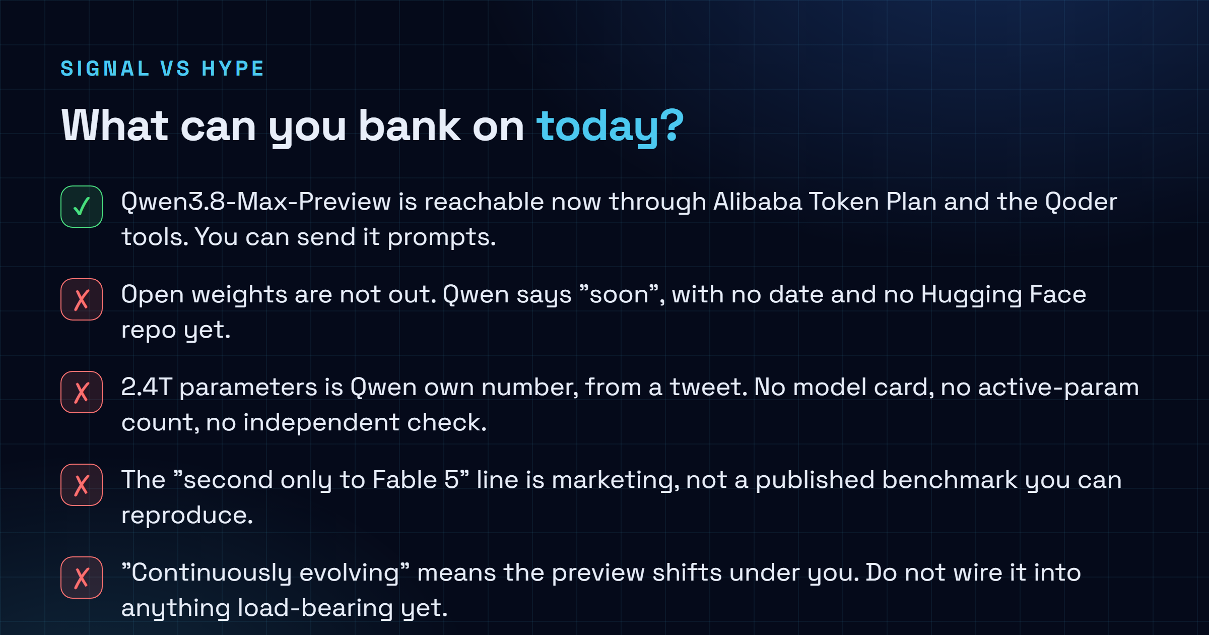 Checklist separating what is confirmed about Qwen3.8 on July 19 from what is still a claim: the Max preview is reachable, but open weights, the 2.4T count, the Fable 5 ranking and stability are all unconfirmed.