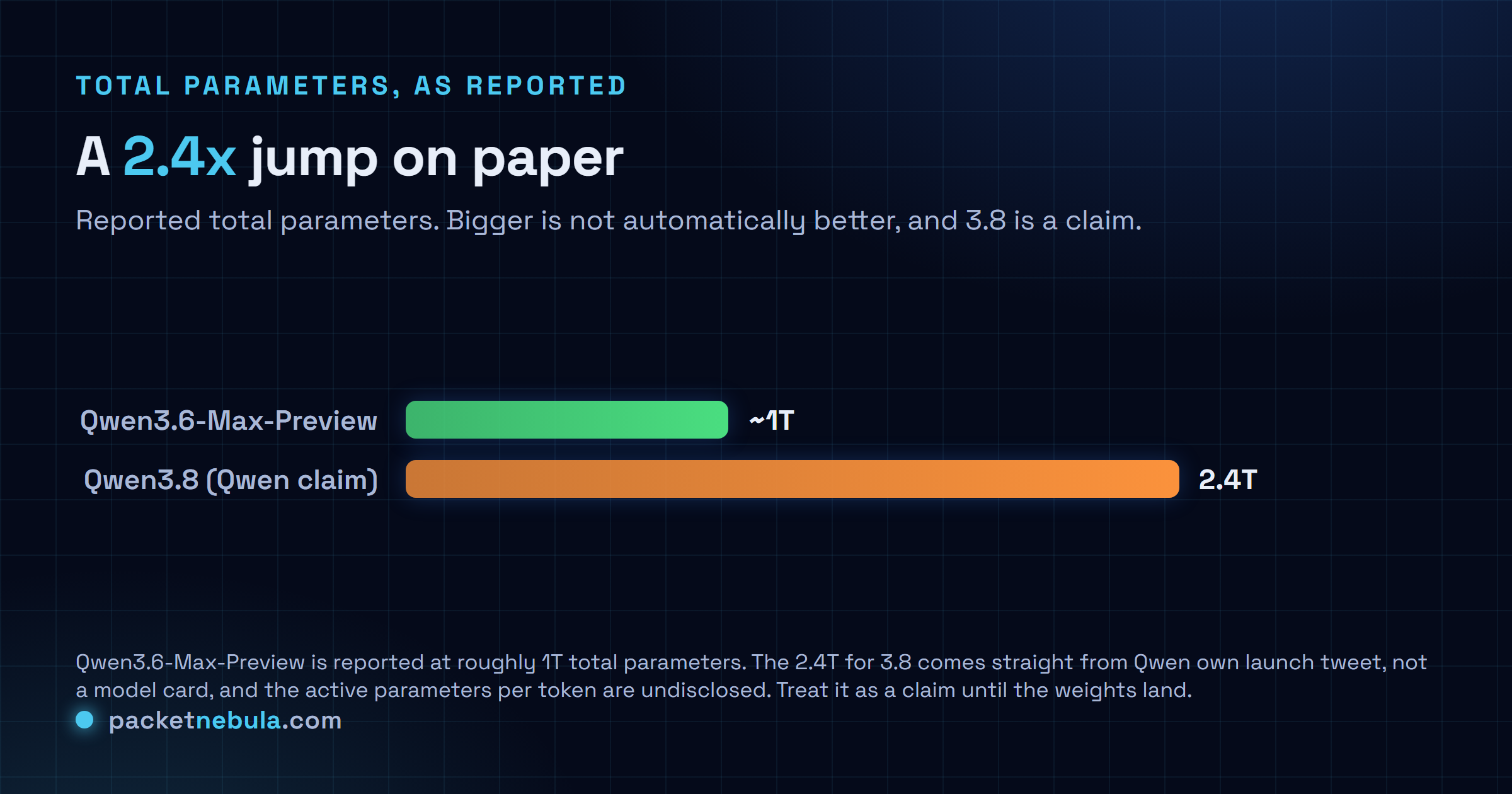Bar chart of reported total parameters: Qwen3.6-Max-Preview at roughly 1 trillion, Qwen3.8 at 2.4 trillion as claimed by Qwen. The 3.8 bar is marked as a claim, not a verified figure.