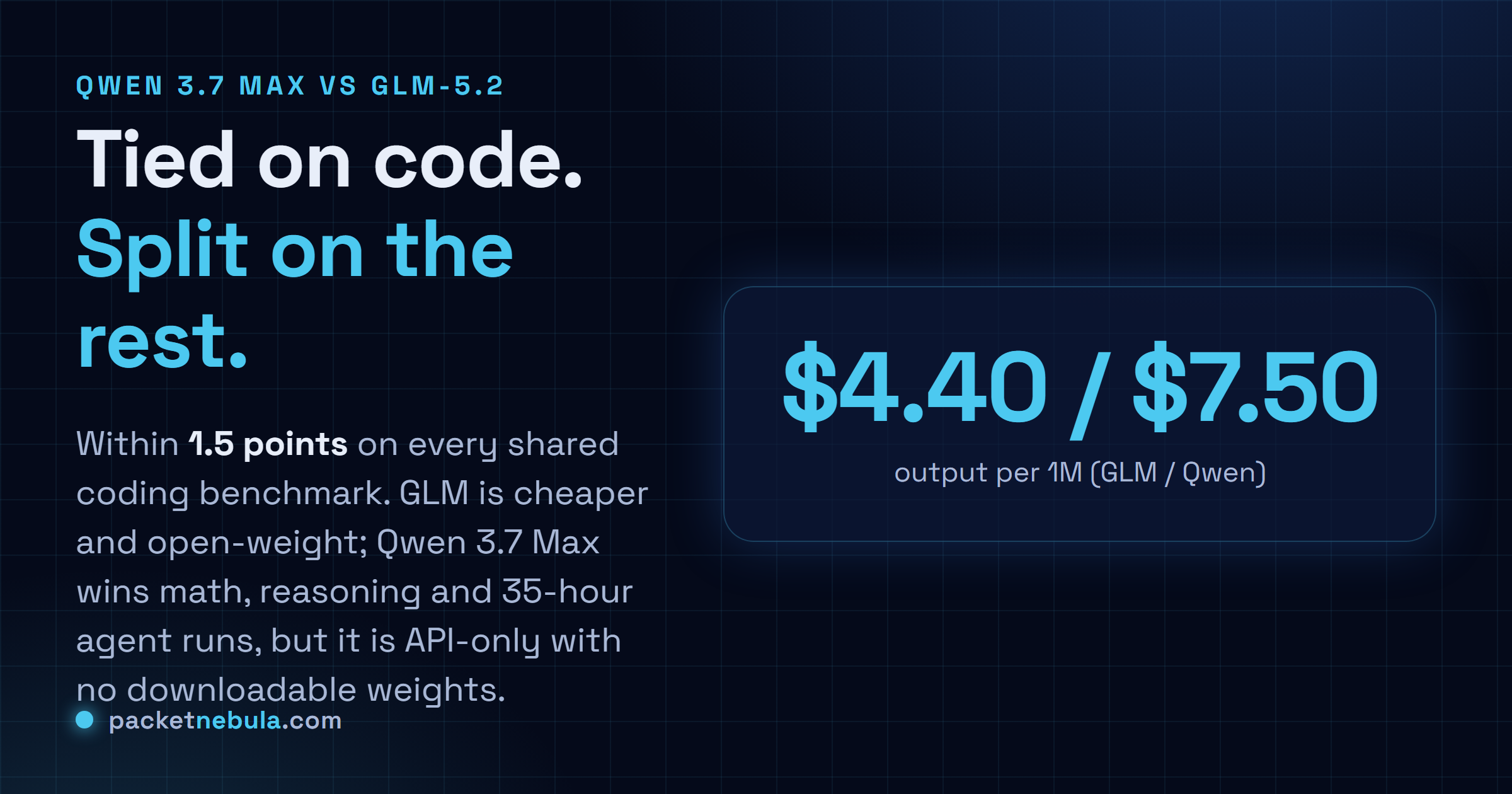 Answer card: Qwen 3.7 Max and GLM-5.2 tie on coding within 1.5 points; GLM is cheaper and open-weight, Qwen wins reasoning and 35-hour agent runs but is API-only.