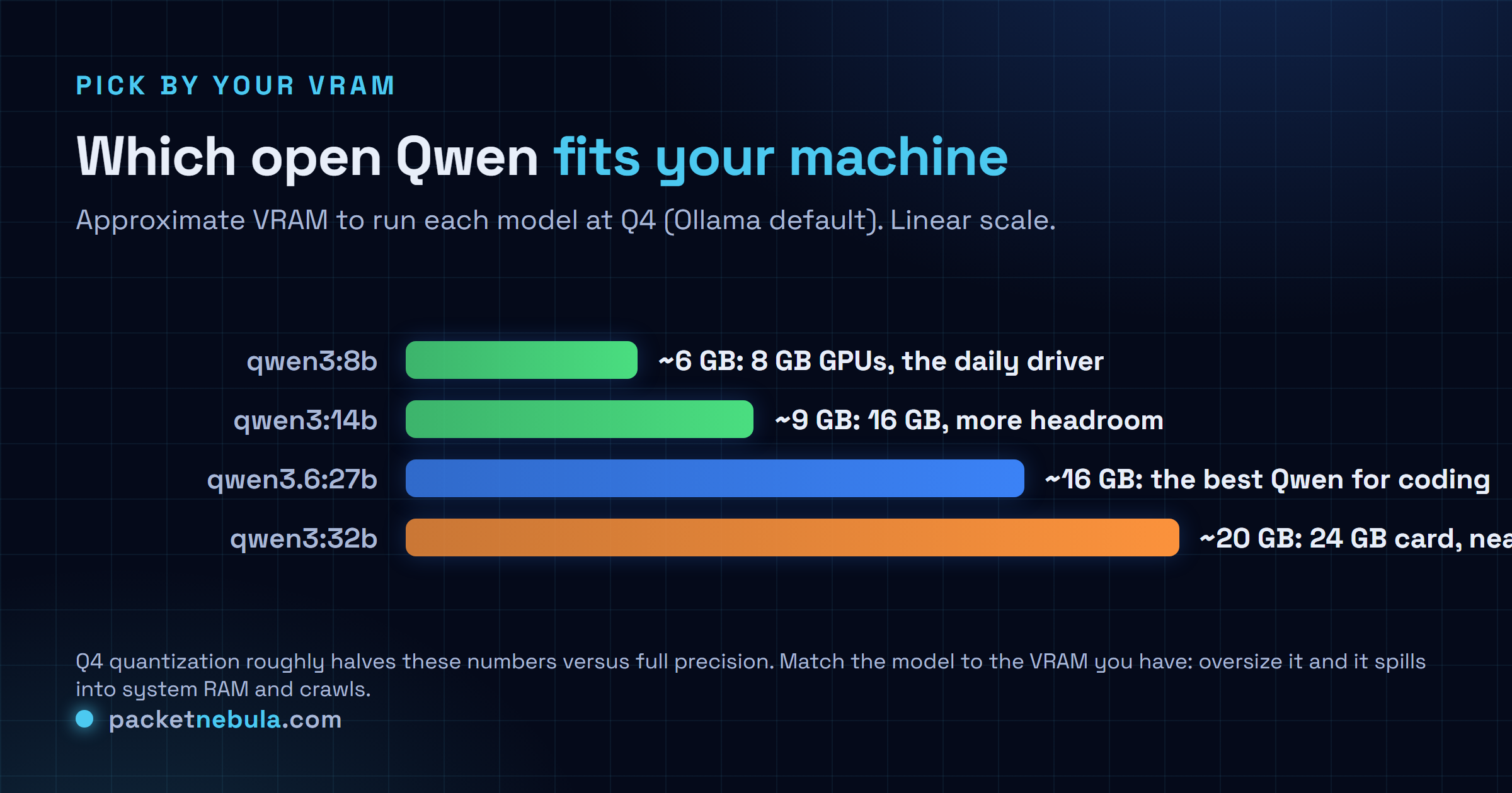 Comparison of local Qwen models by VRAM: qwen3:8b ~6GB, qwen3:14b ~9GB, qwen3.6:27b ~16GB, qwen3:32b ~20GB.