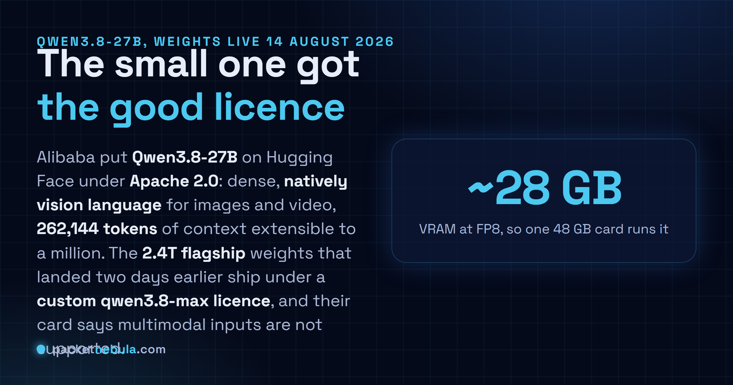 Answer card: Alibaba published the Qwen3.8-27B weights on Hugging Face on 14 August 2026 under Apache 2.0, a dense native vision language model with 262,144 tokens of native context extensible to one million, while the 2.4 trillion parameter flagship weights published two days earlier carry a custom qwen3.8-max licence and are text only.