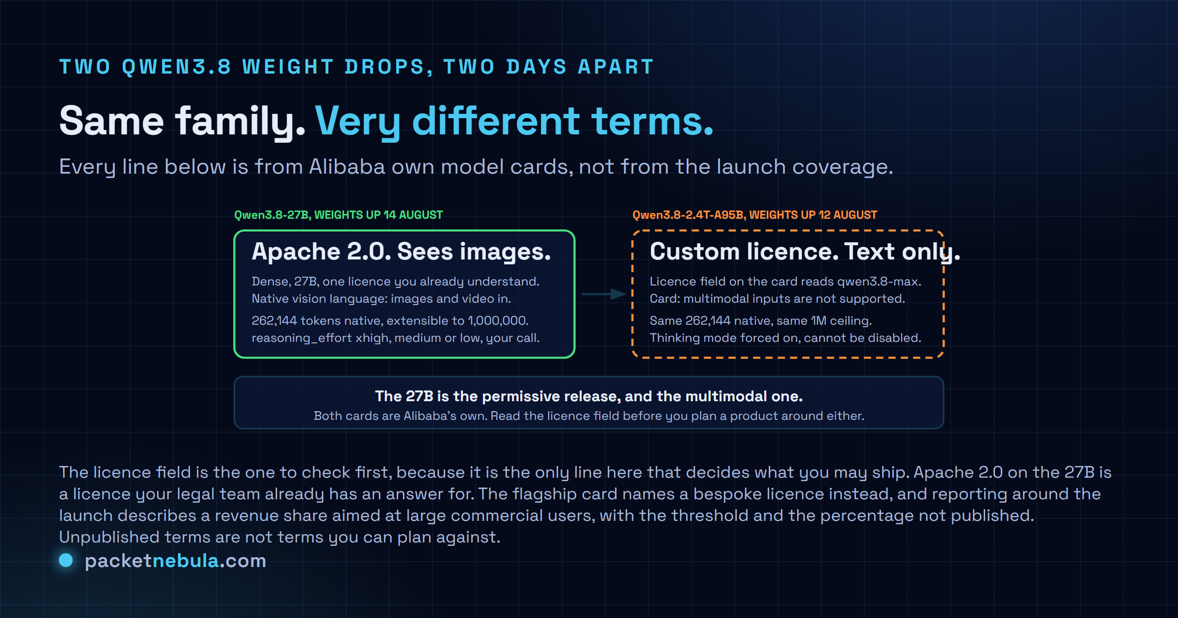Side by side comparison of the two Qwen3.8 open weight releases: the 27B under Apache 2.0 with a native vision encoder and configurable reasoning effort, against the 2.4T mixture of experts flagship under the custom qwen3.8-max licence, text only and with thinking forced on.