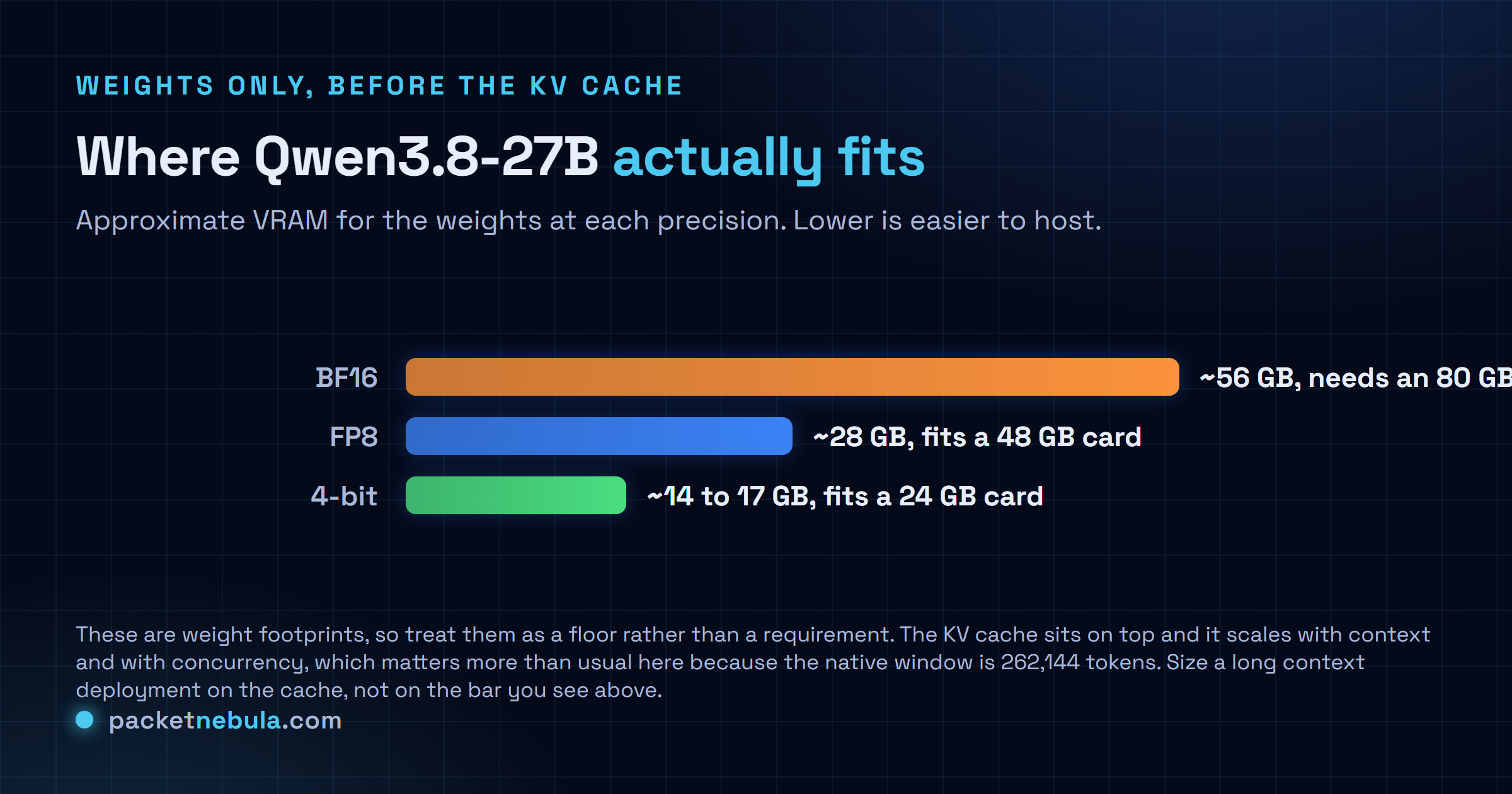 Bar chart of approximate VRAM for the Qwen3.8-27B weights at three precisions: about 56 GB at BF16 needing an 80 GB card, about 28 GB at FP8 fitting a 48 GB card, and about 14 to 17 GB at 4-bit fitting a 24 GB consumer card.
