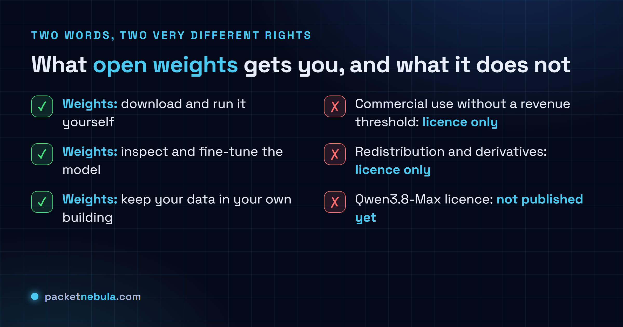 Checklist comparing what open weights gives you (download, self-host, inspect) against what only a permissive licence gives you (commercial use, redistribution, fine-tuning without limits), with the Qwen 3.8 Max status unknown.