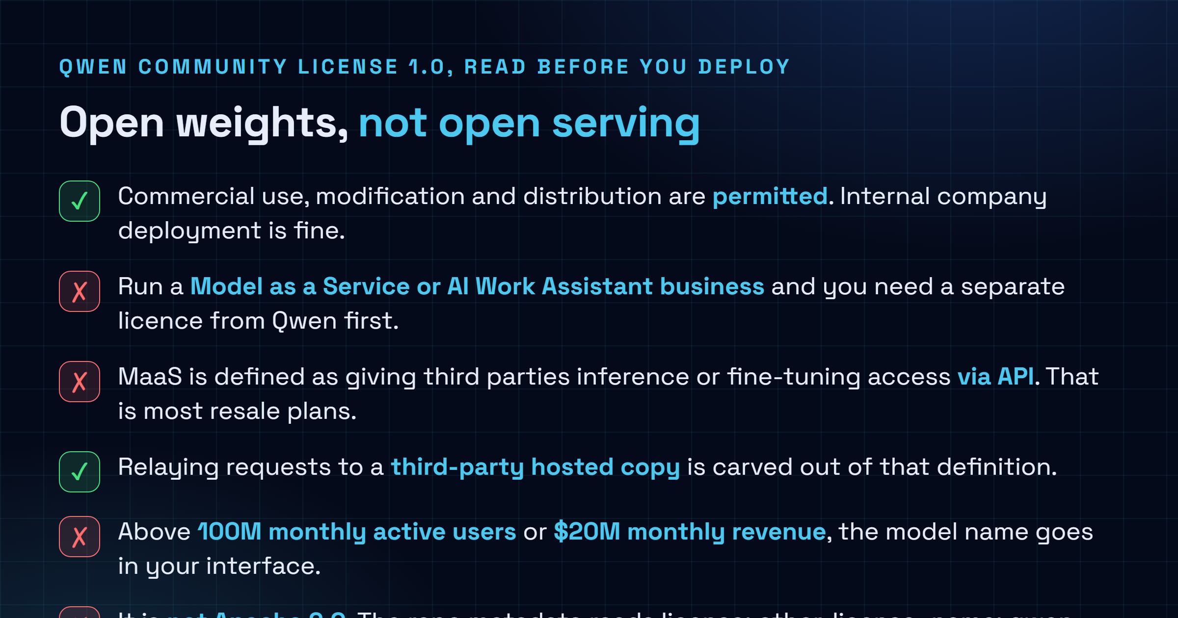 Checklist of the Qwen Community License 1.0 terms: commercial use, modification and distribution are permitted and internal deployment is fine, running a Model as a Service or AI Work Assistant business requires a separate licence from Qwen first, MaaS covers giving third parties inference or fine-tuning access via API, relaying requests to a third-party hosted copy is excluded, products above 100 million monthly active users or 20 million dollars monthly revenue must display the model name, and the licence is not Apache 2.0.