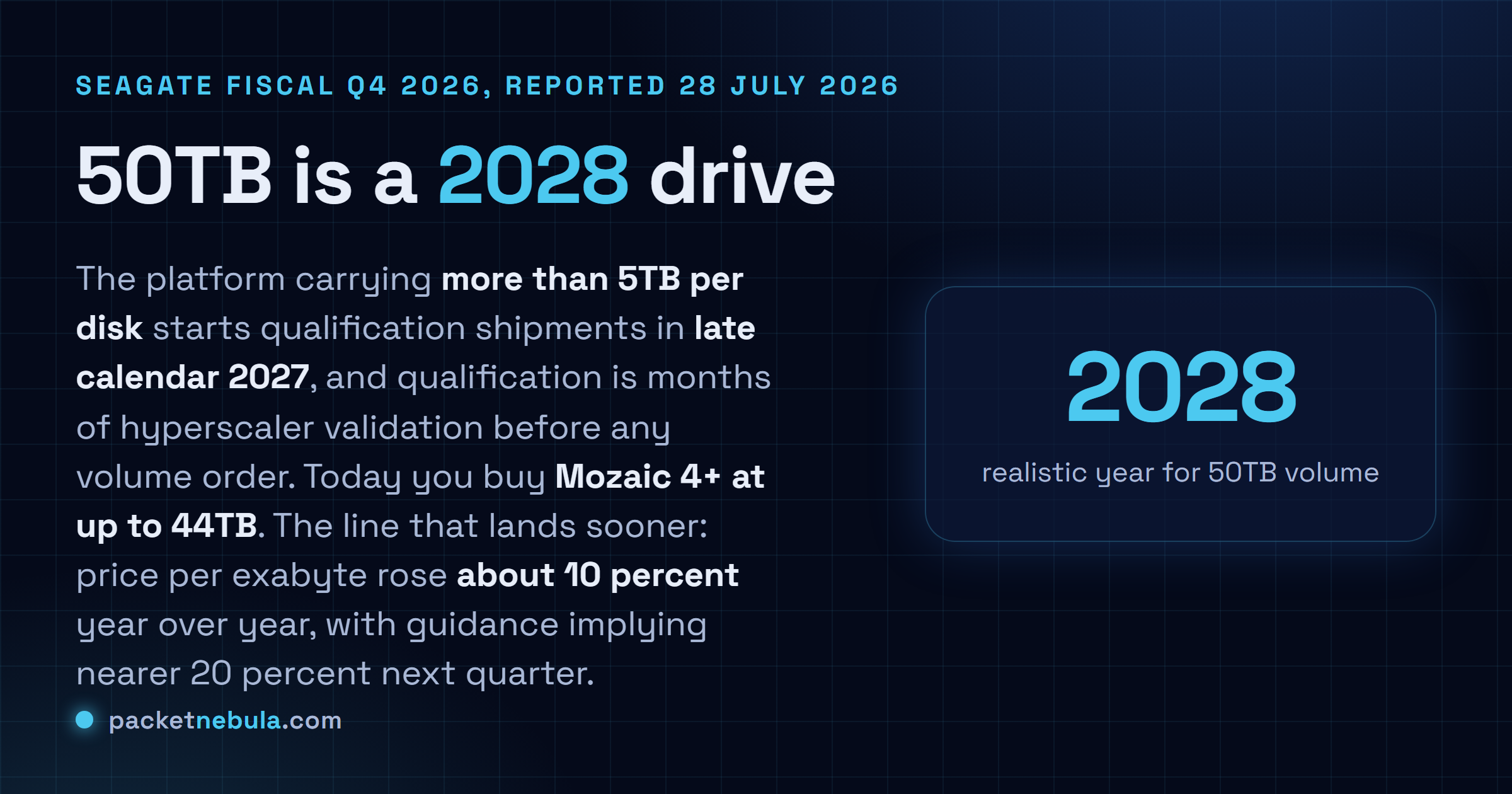 Answer card: Seagate 50TB-class drives begin qualification in late calendar 2027 and ship in 2028, nearline exabytes are already allocated into calendar 2028, and price per exabyte rose about 10 percent year over year.