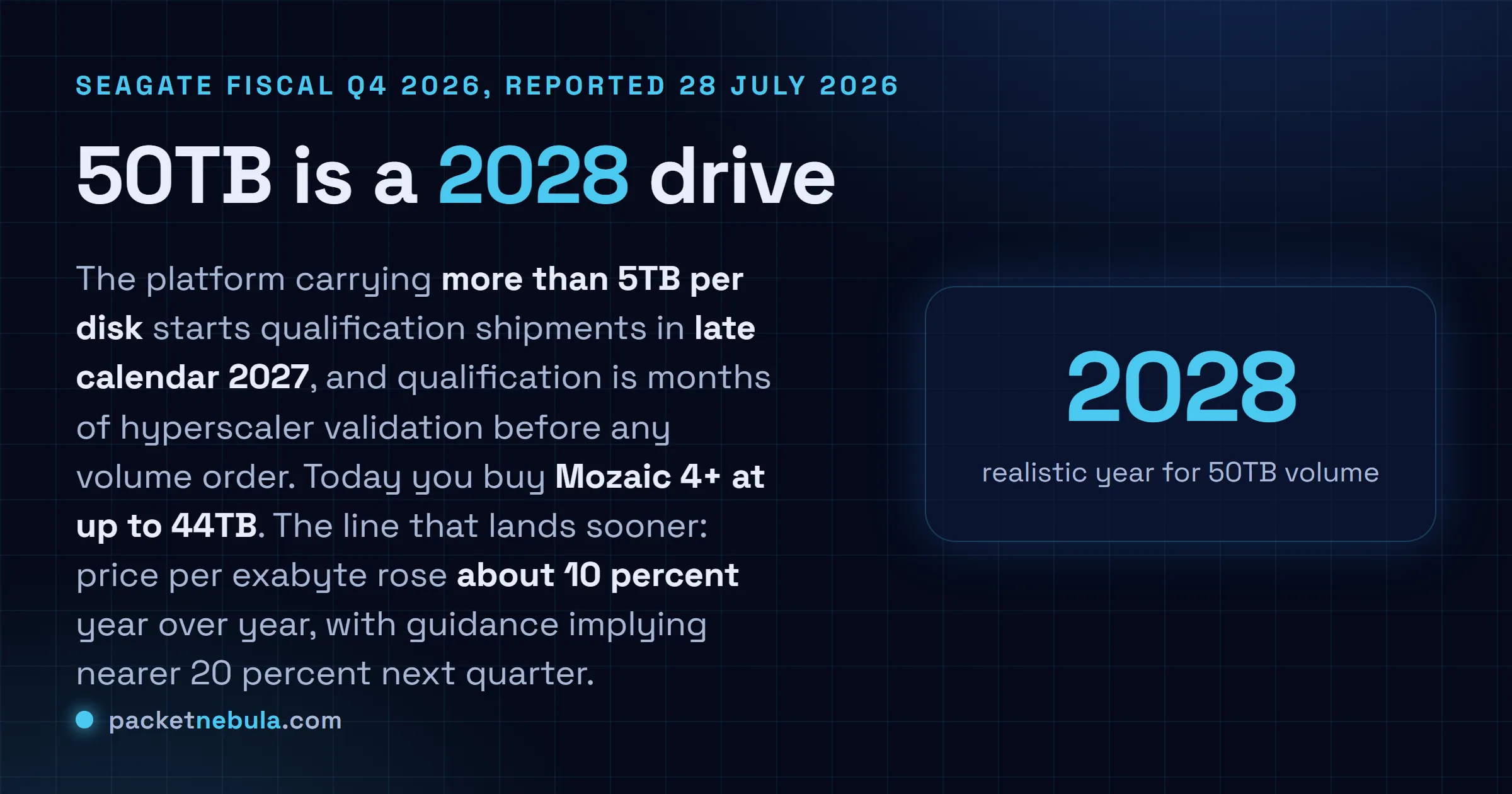 Answer card summarising Seagate fiscal Q4 2026: 50TB-class drives qualify in late 2027 and ship in 2028, nearline exabytes are allocated into calendar 2028, and price per exabyte rose about 10 percent year over year.